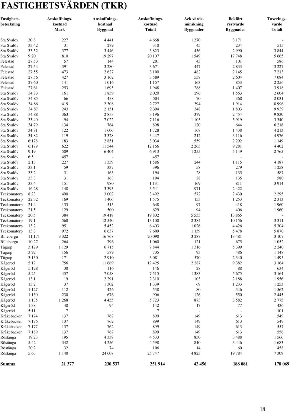 665 Felestad 27:53 57 144 201 43 101 586 Felestad 27:54 391 3 280 3 671 447 2 833 13 227 Felestad 27:55 473 2 627 3 100 482 2 145 7 213 Felestad 27:56 427 3 162 3 589 558 2 604 7 084 Felestad 27:60