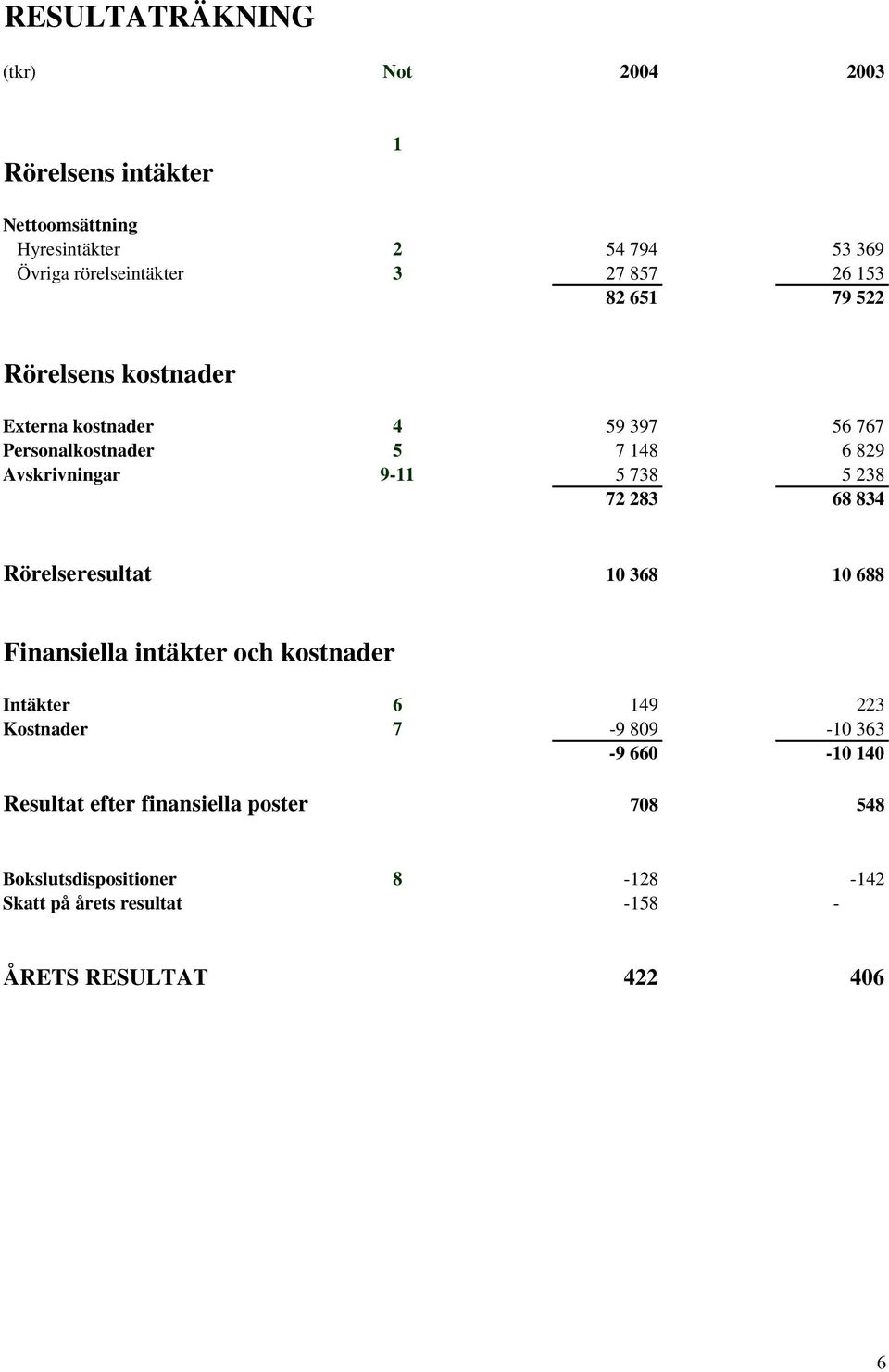 238 72 283 68 834 Rörelseresultat 10 368 10 688 Finansiella intäkter och kostnader Intäkter 6 149 223 Kostnader 7-9 809-10 363-9