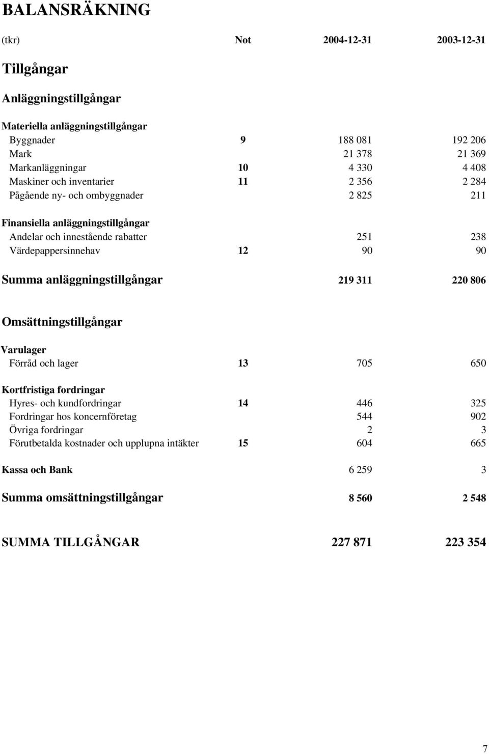 Summa anläggningstillgångar 219 311 220 806 Omsättningstillgångar Varulager Förråd och lager 13 705 650 Kortfristiga fordringar Hyres- och kundfordringar 14 446 325 Fordringar hos