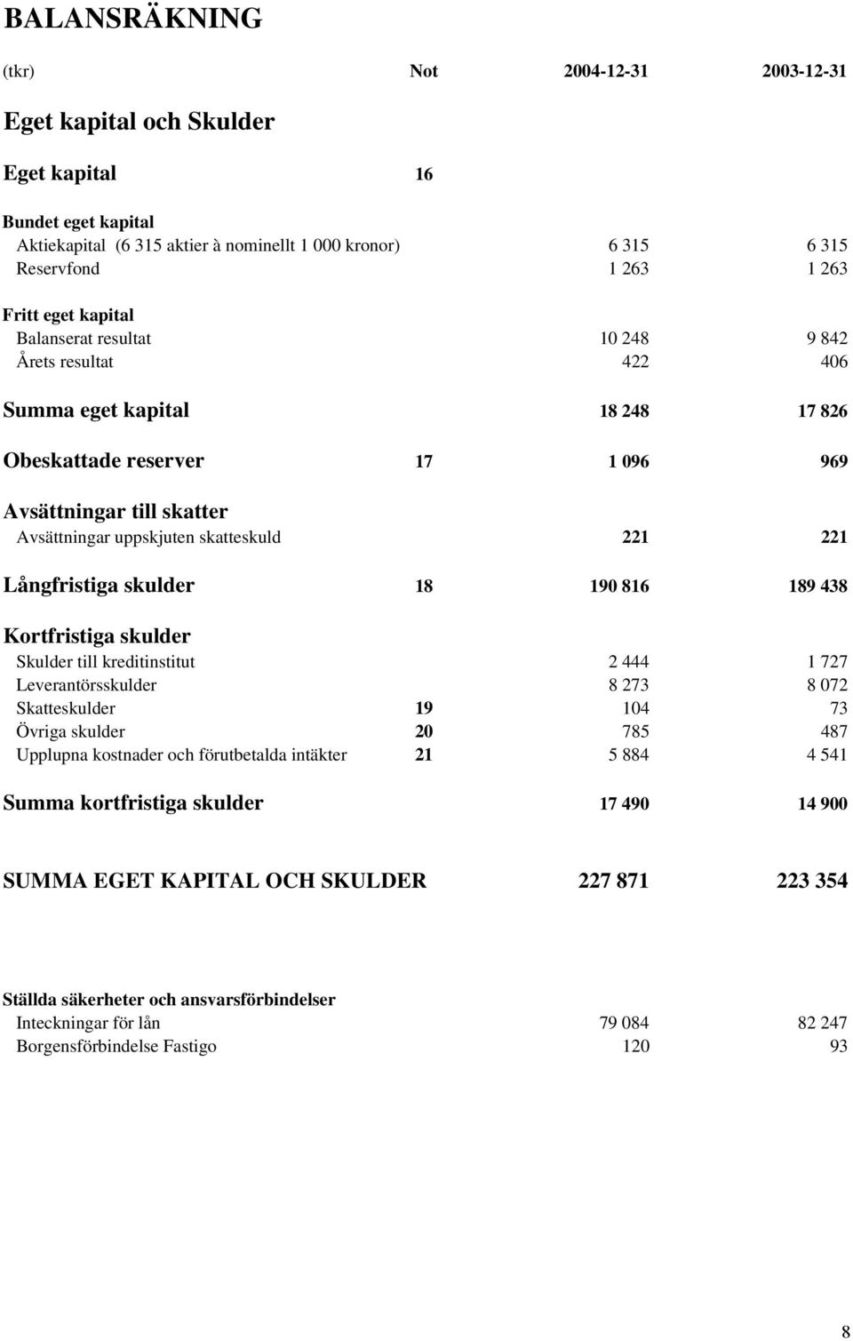 skatteskuld 221 221 Långfristiga skulder 18 190 816 189 438 Kortfristiga skulder Skulder till kreditinstitut 2 444 1 727 Leverantörsskulder 8 273 8 072 Skatteskulder 19 104 73 Övriga skulder 20 785