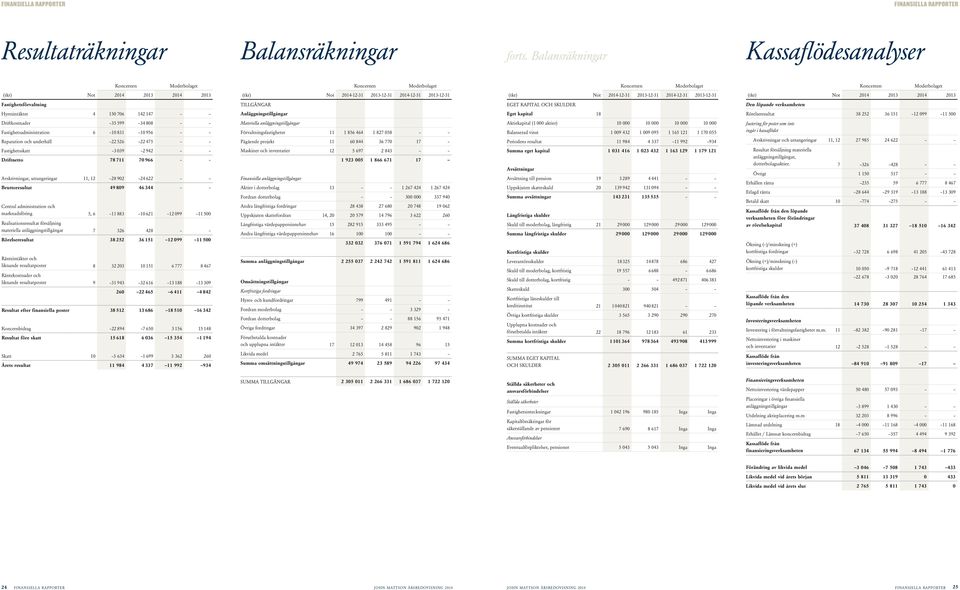 2013 Fastighetsförvaltning TLLGÅNGAR EGET KAPTAL OCH SKULDER Den löpande verksamheten Hyresintäkter 4 150 706 142 147 Anläggningstillgångar Eget kapital 18 Rörelseresultat 38 252 36 151 12 099 11 500