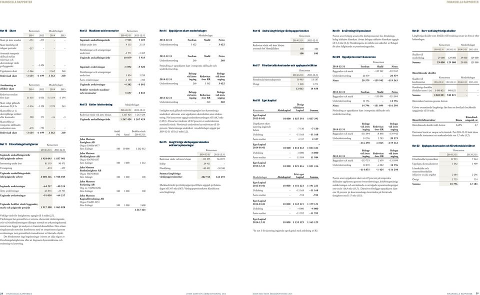 värde på byggnader 1 424 Uppskjuten skatt 3 066 3 362 260 Redovisad skatt 3 634 1 699 3 362 260 Avstämning av effektiv skatt 2014 2013 2014 2013 Redovisat resultat före skatt 15 618 6 036 15 354 1