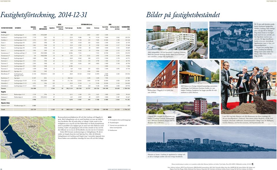 0/0 2 867 2 867 4 200 Farleden 2 Larsbergsvägen 32 42 7 170 1967 9 2 27/0 9 080 5 4 9 134 9 600 1 043 1 2 9 2 74 Fyrbåken 1 Larsbergsvägen 19 21 6 915 1967 1 2 2 2 21/0 9 130 3 5 5 9 485 10 400 1 100