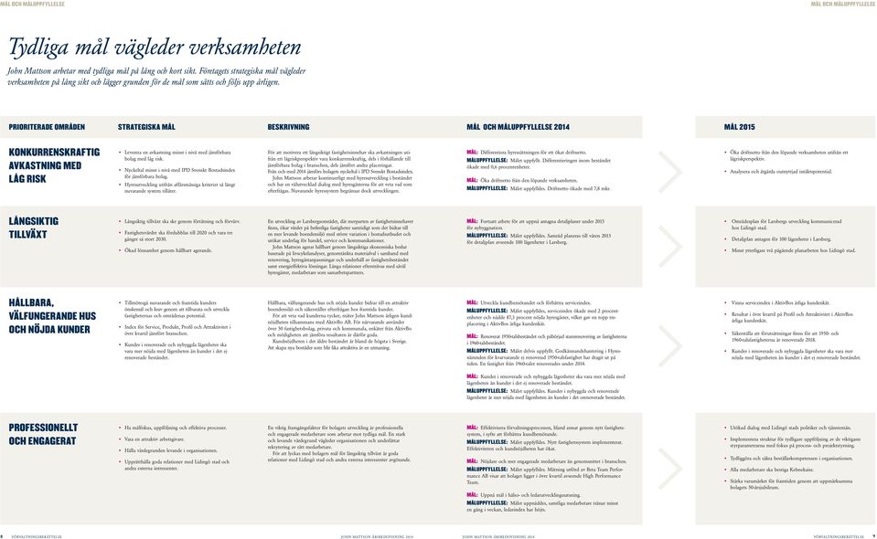 PRORTERADE OMRÅDEN STRATEGSKA MÅL BESKRVNNG MÅL OCH MÅLUPPFYLLELSE 2014 MÅL 2015 KONKURRENSKRAFTG AVKASTNNG MED LÅG RSK Leverera en avkastning minst i nivå med jämförbara bolag med låg risk.