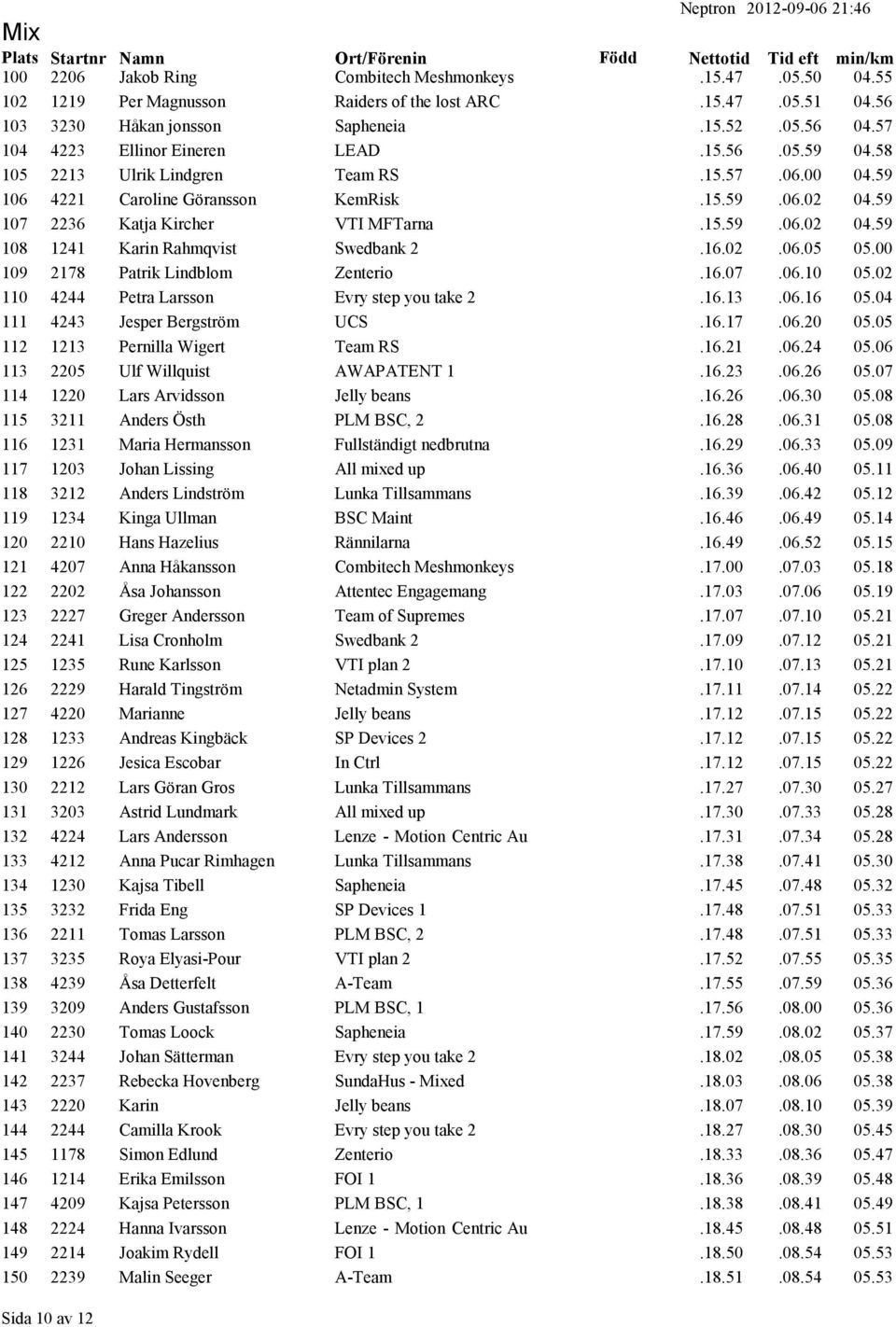 16.02.06.05 05.00 109 2178 Patrik Lindblom Zenterio.16.07.06.10 05.02 110 4244 Petra Larsson Evry step you take 2.16.13.06.16 05.04 111 4243 Jesper Bergström UCS.16.17.06.20 05.