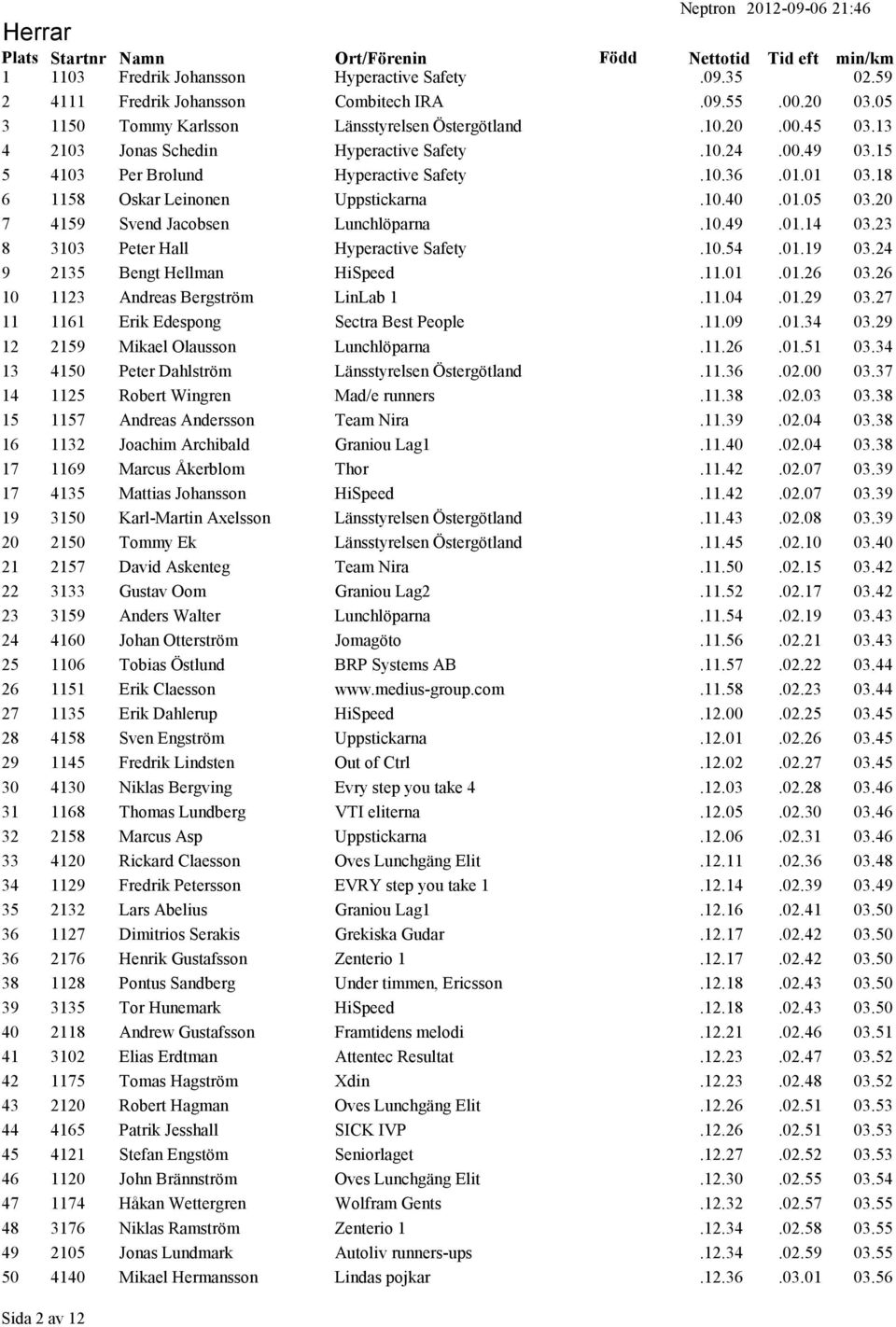 20 7 4159 Svend Jacobsen Lunchlöparna.10.49.01.14 03.23 8 3103 Peter Hall Hyperactive Safety.10.54.01.19 03.24 9 2135 Bengt Hellman HiSpeed.11.01.01.26 03.26 10 1123 Andreas Bergström LinLab 1.11.04.