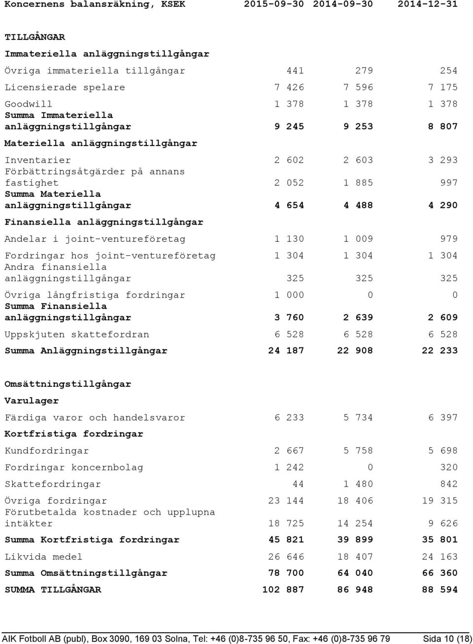 885 997 Summa Materiella anläggningstillgångar 4 654 4 488 4 290 Finansiella anläggningstillgångar Andelar i joint-ventureföretag 1 130 1 009 979 Fordringar hos joint-ventureföretag 1 304 1 304 1 304