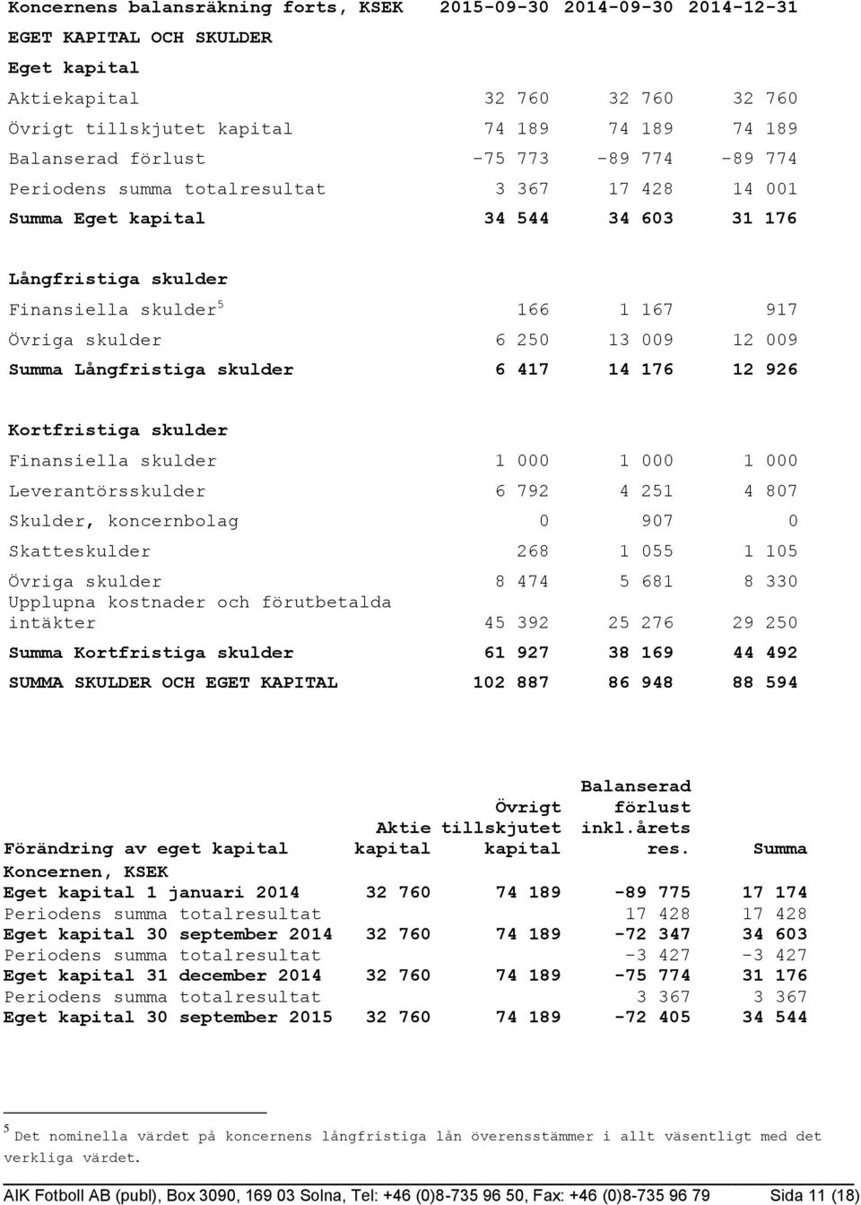 skulder 6 250 13 009 12 009 Summa Långfristiga skulder 6 417 14 176 12 926 Kortfristiga skulder Finansiella skulder 1 000 1 000 1 000 Leverantörsskulder 6 792 4 251 4 807 Skulder, koncernbolag 0 907