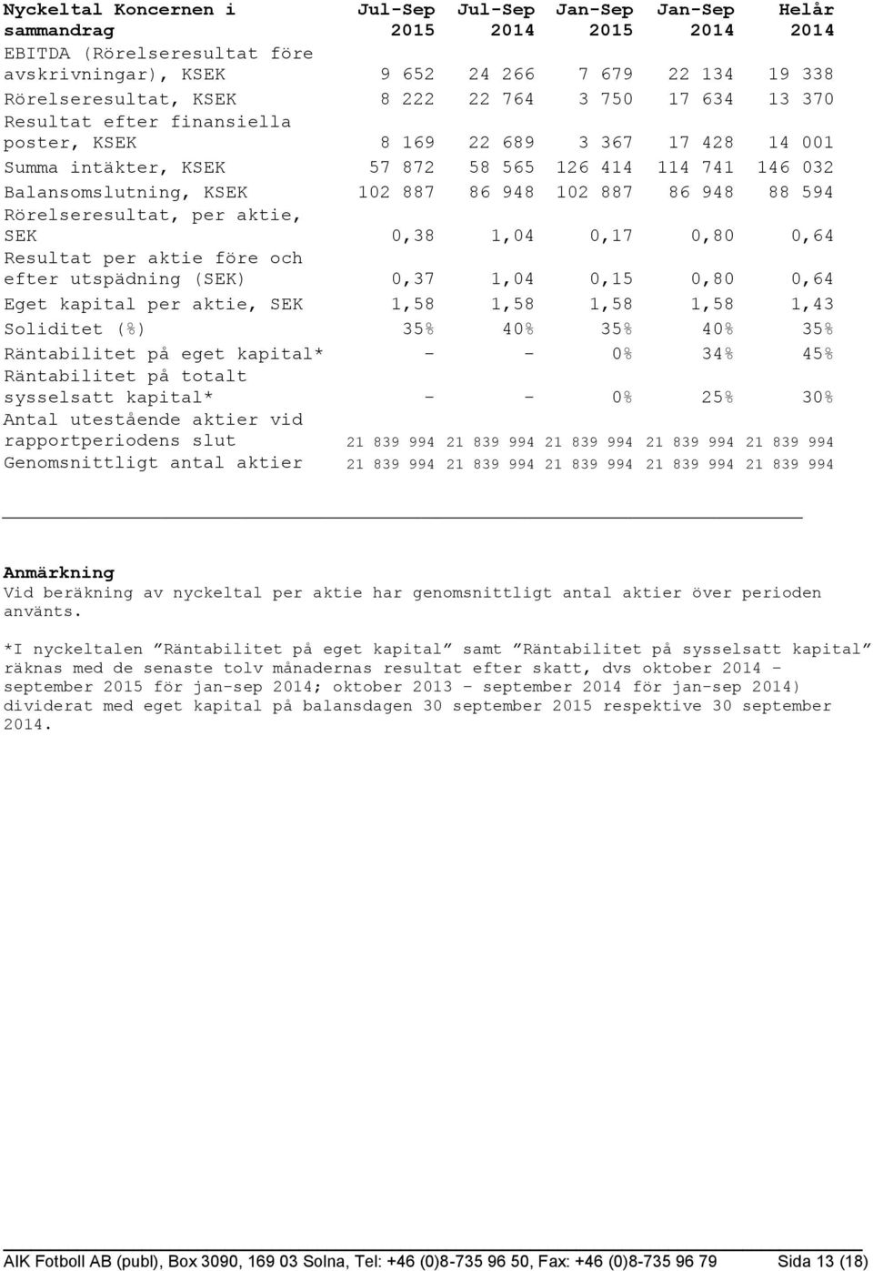 887 86 948 102 887 86 948 88 594 Rörelseresultat, per aktie, SEK 0,38 1,04 0,17 0,80 0,64 Resultat per aktie före och efter utspädning (SEK) 0,37 1,04 0,15 0,80 0,64 Eget kapital per aktie, SEK 1,58