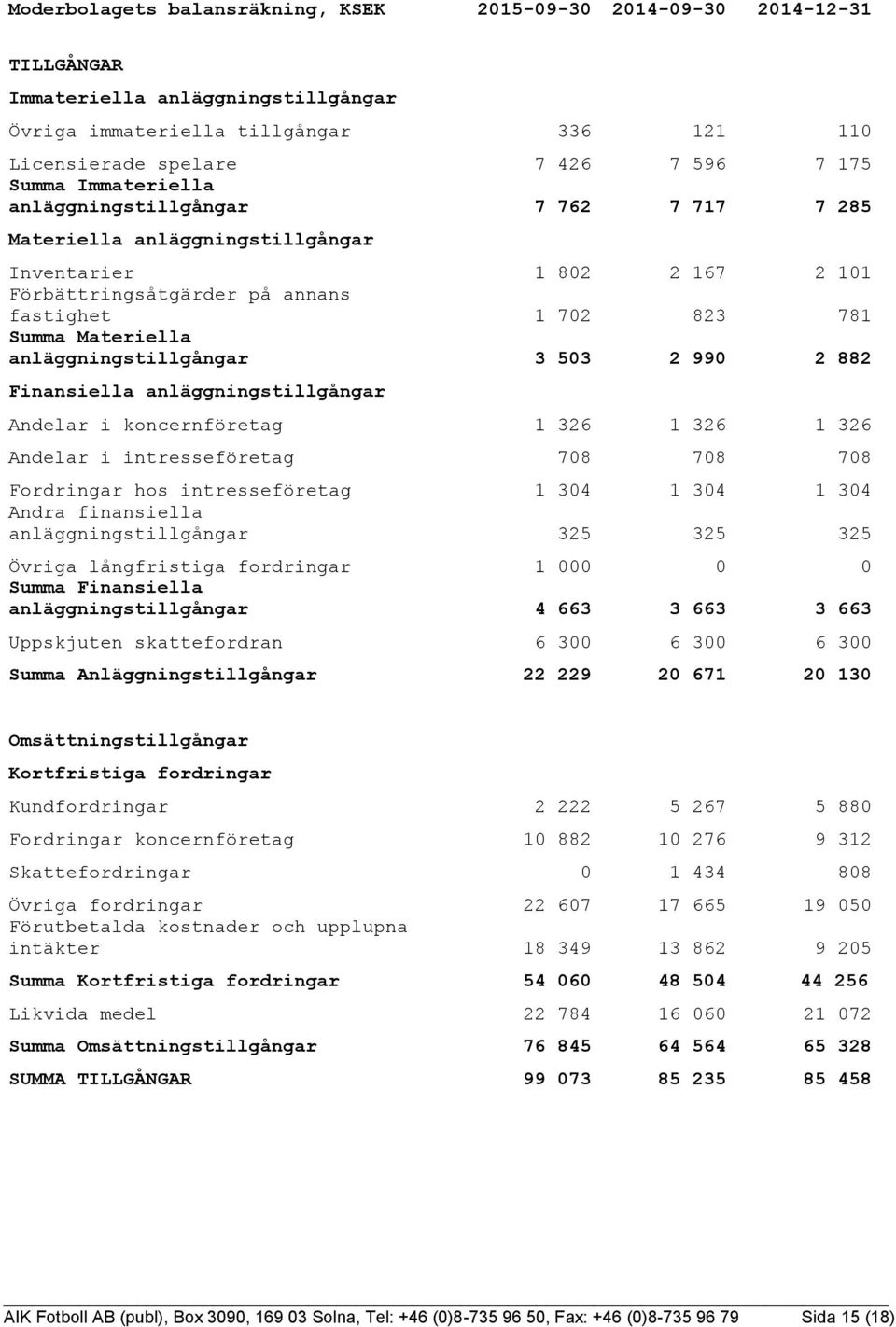 anläggningstillgångar 3 503 2 990 2 882 Finansiella anläggningstillgångar Andelar i koncernföretag 1 326 1 326 1 326 Andelar i intresseföretag 708 708 708 Fordringar hos intresseföretag 1 304 1 304 1