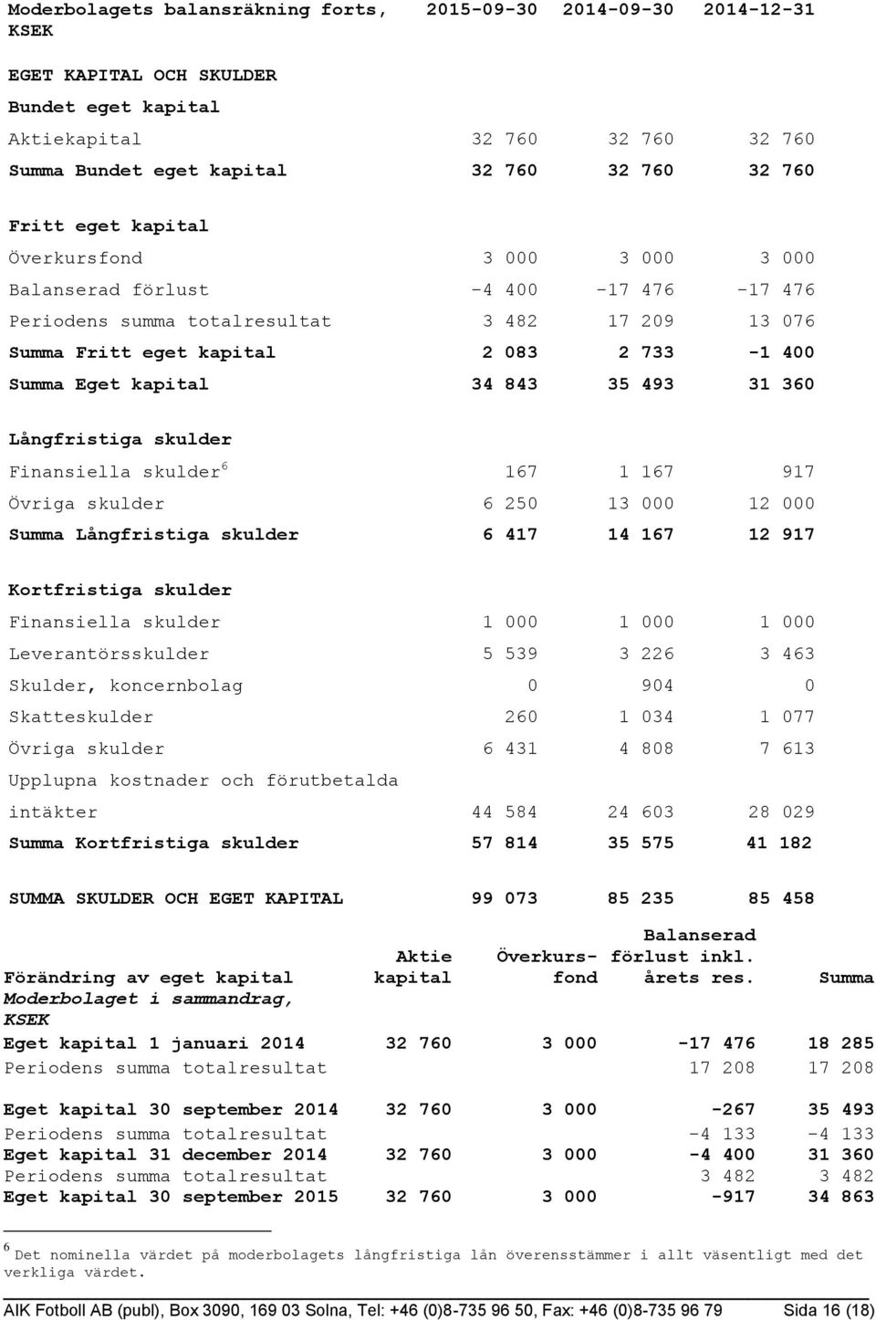 400 Summa Eget kapital 34 843 35 493 31 360 Långfristiga skulder Finansiella skulder 6 167 1 167 917 Övriga skulder 6 250 13 000 12 000 Summa Långfristiga skulder 6 417 14 167 12 917 Kortfristiga