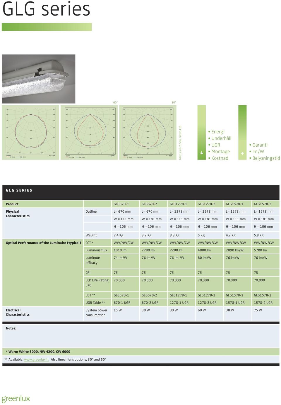 = 106 mm H = 106 mm Weight 2,4 Kg 3,2 Kg 3,8 Kg 5 Kg 4,2 Kg 5,8 Kg Optical Performance of the Luminaire (typical) CCT * WW/NW/CW WW/NW/CW WW/NW/CW WW/NW/CW WW/NW/CW WW/NW/CW Luminous flux 1010 lm