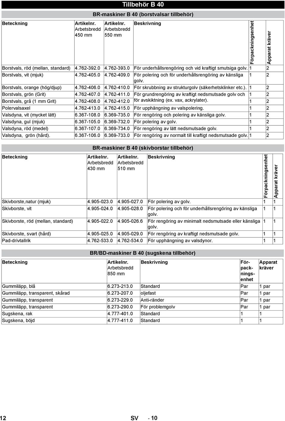 Borstvals, orange (hög/djup) 4.762-406.0 4.762-410.0 För skrubbning av strukturgolv (säkerhetsklinker etc.). 1 2 Borstvals, grön (Grit) 4.762-407.0 4.762-411.