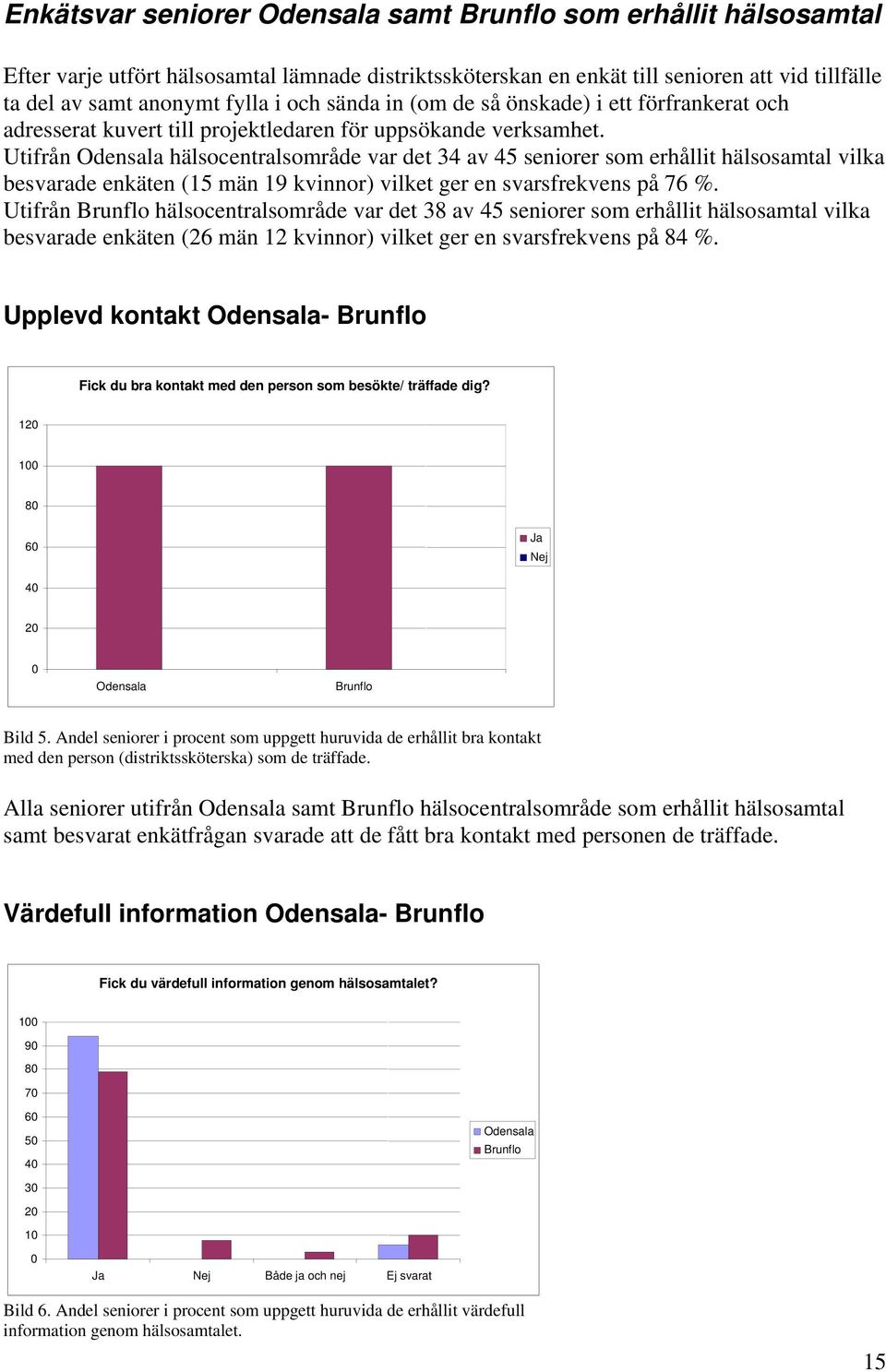 Utifrån Odensala hälsocentralsområde var det 34 av 45 seniorer som erhållit hälsosamtal vilka besvarade enkäten (15 män 19 kvinnor) vilket ger en svarsfrekvens på 76 %.