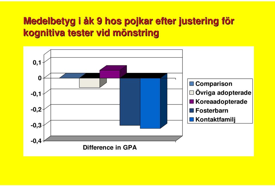 0-0,1-0,2-0,3 Comparison Övriga adopterade