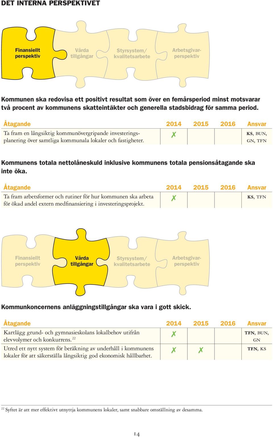 , bun, gn, Kommunens totala nettolåneskuld inklusive kommunens totala pensionsåtagande ska inte öka.