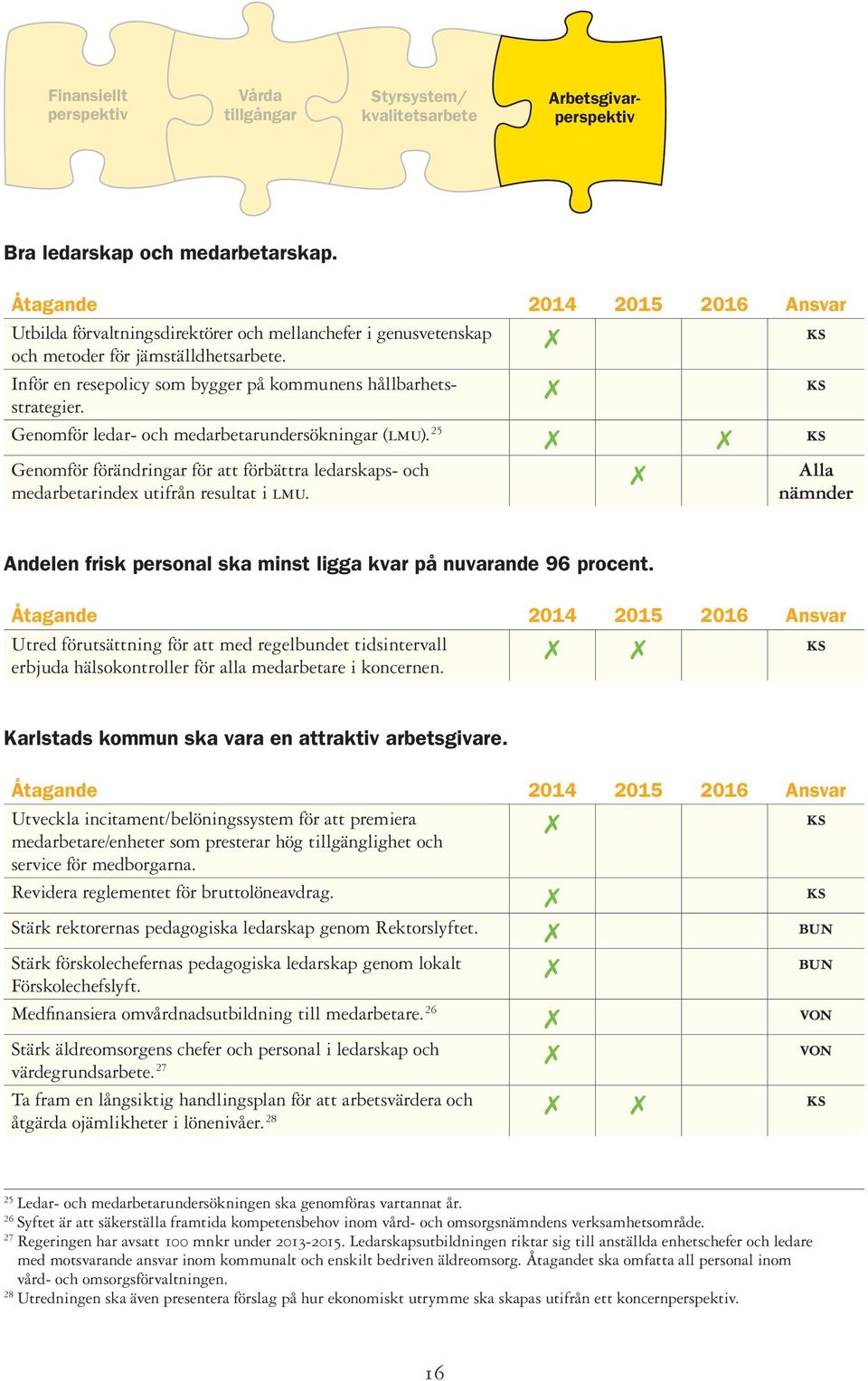 Genomför ledar- och medarbetarundersökningar (LMU). 25 Genomför förändringar för att förbättra ledarskaps- och medarbetarindex utifrån resultat i LMU.