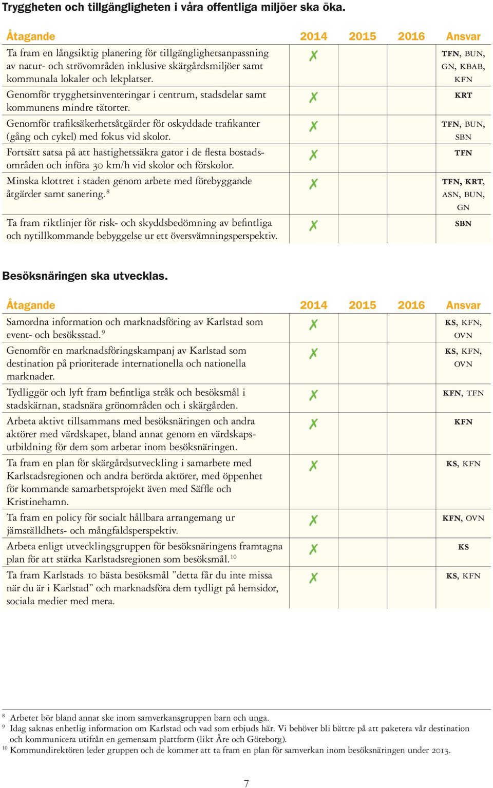 Genomför trygghetsinventeringar i centrum, stadsdelar samt kommunens mindre tätorter. Genomför trafiäkerhetsåtgärder för oskyddade trafikanter (gång och cykel) med fokus vid skolor.