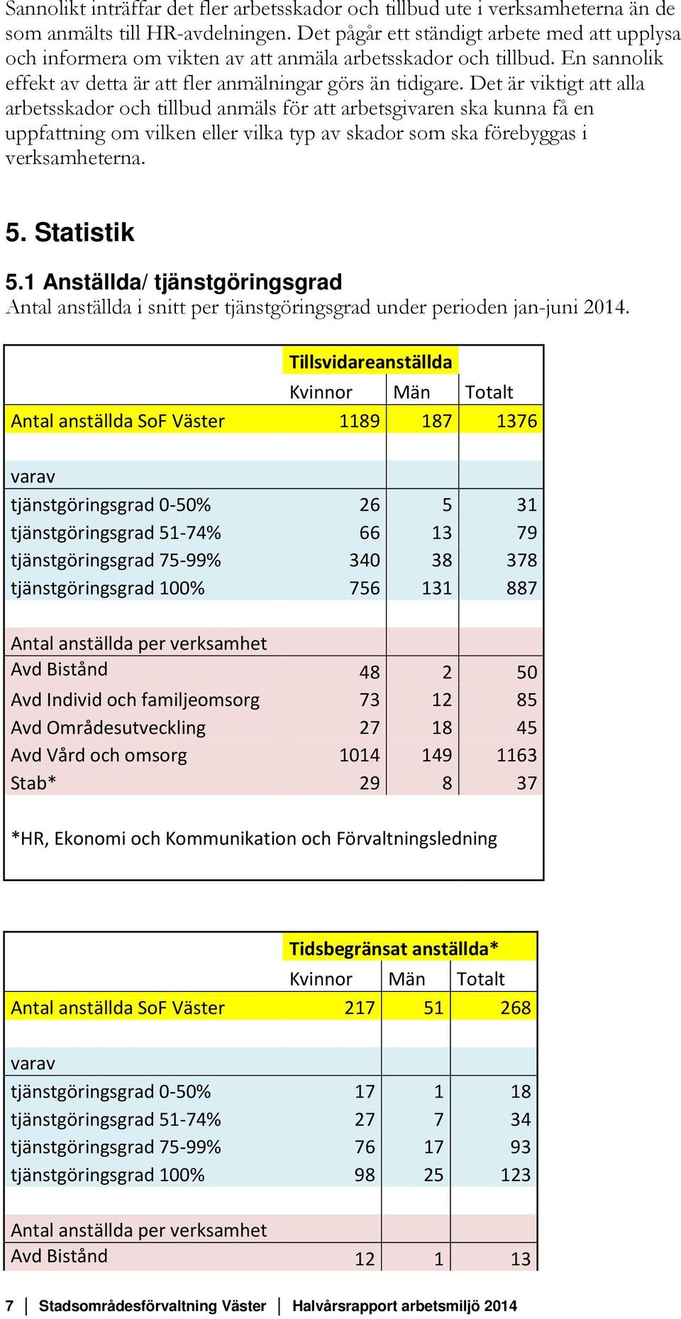 Det är viktigt att alla arbetsskador och tillbud anmäls för att arbetsgivaren ska kunna få en uppfattning om vilken eller vilka typ av skador som ska förebyggas i verksamheterna. 5. Statistik 5.