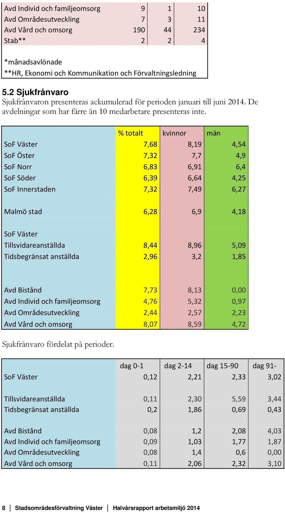 % totalt kvinnor män SoF Väster 7,68 8,19 4,54 SoF Öster 7,32 7,7 4,9 SoF Norr 6,83 6,91 6,4 SoF Söder 6,39 6,64 4,25 SoF Innerstaden 7,32 7,49 6,27 Malmö stad 6,28 6,9 4,18 SoF Väster