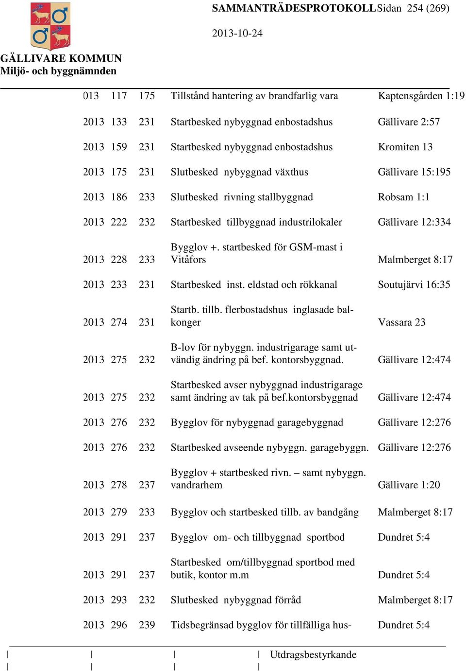 industrilokaler Gällivare 12:334 2013 228 233 Bygglov +. startbesked för GSM-mast i Vitåfors Malmberget 8:17 2013 233 231 Startbesked inst.