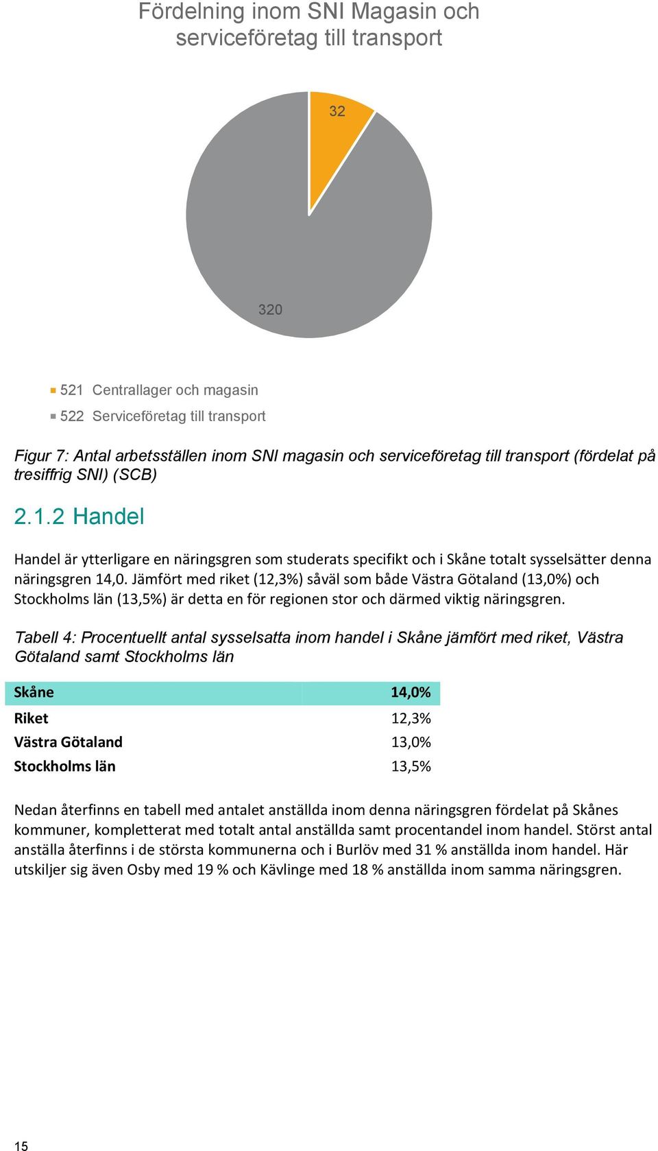 Jämfört med riket (12,3%) såväl som både Västra Götaland (13,0%) och Stockholms län (13,5%) är detta en för regionen stor och därmed viktig näringsgren.