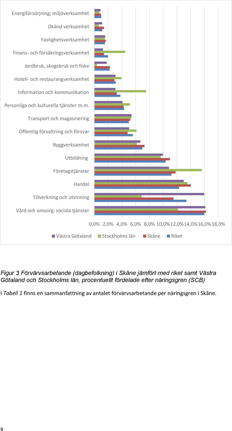 utvinning Vård och omsorg; sociala tjänster 0,0% 2,0% 4,0% 6,0% 8,0% 10,0%12,0%14,0%16,0%18,0% Västra Götaland Stockholms län Skåne Riket Figur 3 Förvärvsarbetande (dagbefolkning) i Skåne