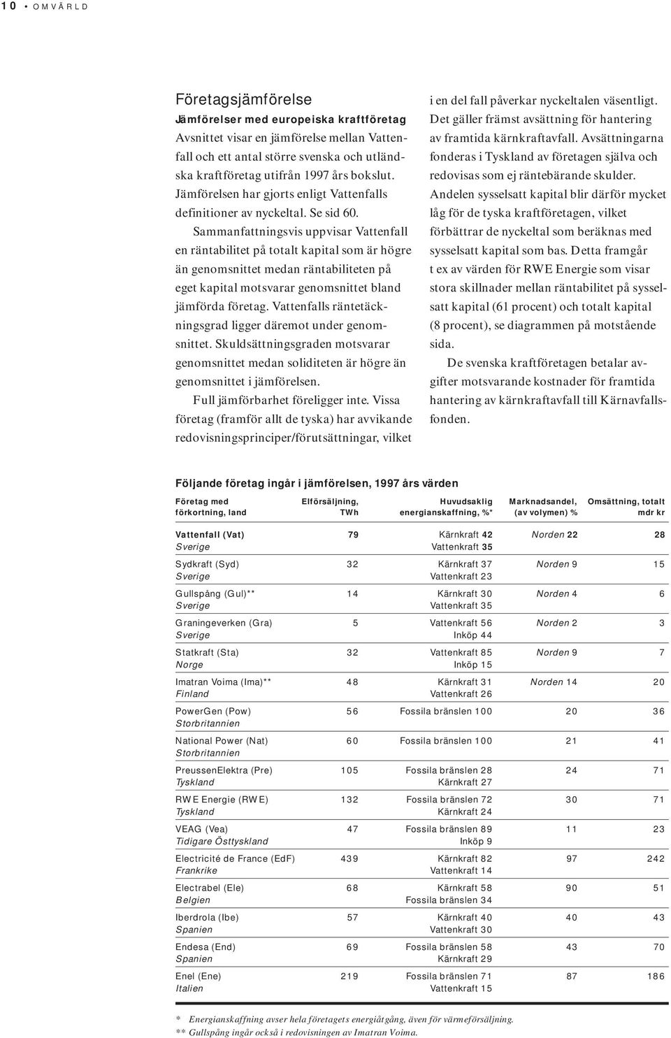 Sammanfattningsvis uppvisar Vattenfall en räntabilitet på totalt kapital som är högre än genomsnittet medan räntabiliteten på eget kapital motsvarar genomsnittet bland jämförda företag.