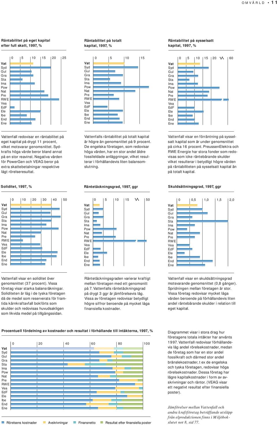 redovisar en räntabilitet på eget kapital på drygt 11 procent, vilket motsvarar genomsnittet. Sydkrafts höga värde beror bland annat på en stor reavinst.