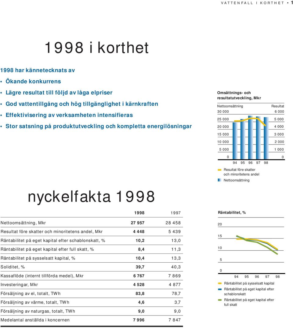 6 000 5 000 4 000 3 000 2 000 1 000 0 0 94 95 96 97 98 nyckelfakta 1998 1998 1997 Nettoomsättning, Mkr 27 957 28 458 Resultat före skatter och minoritetens andel, Mkr 4 448 5 439 Räntabilitet på eget