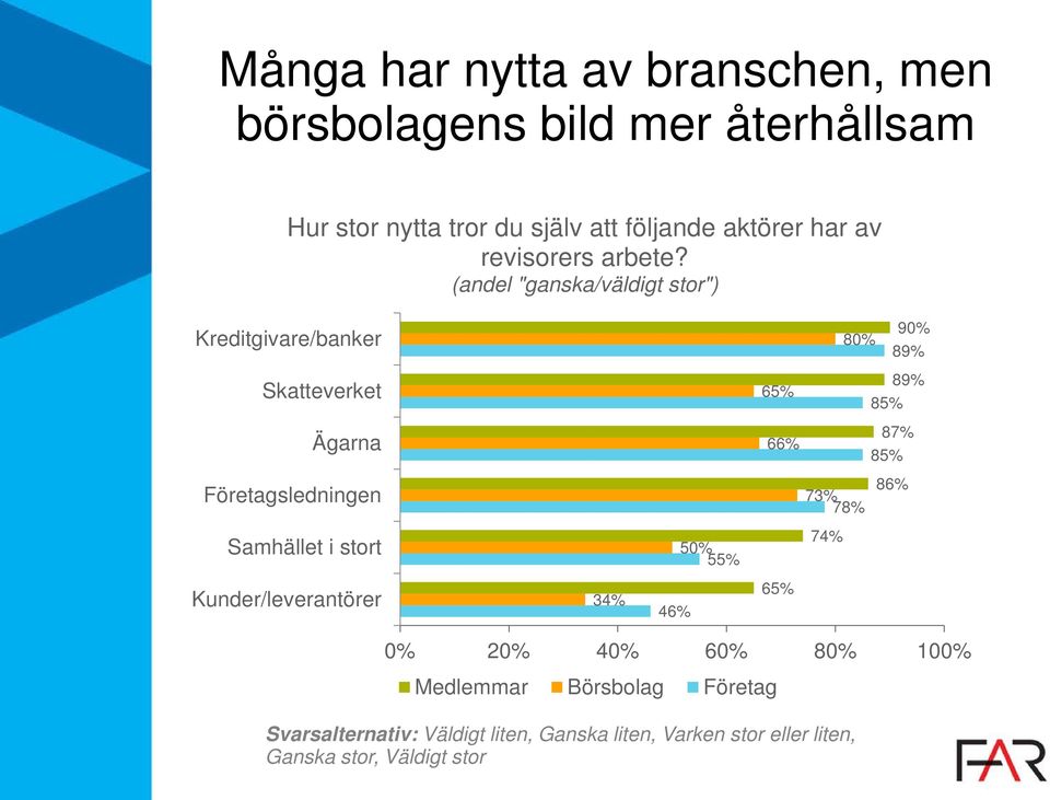 (andel "ganska/väldigt stor") Kreditgivare/banker 80% 90% 89% Skatteverket 65% 89% 85% Ägarna 66% 87% 85%