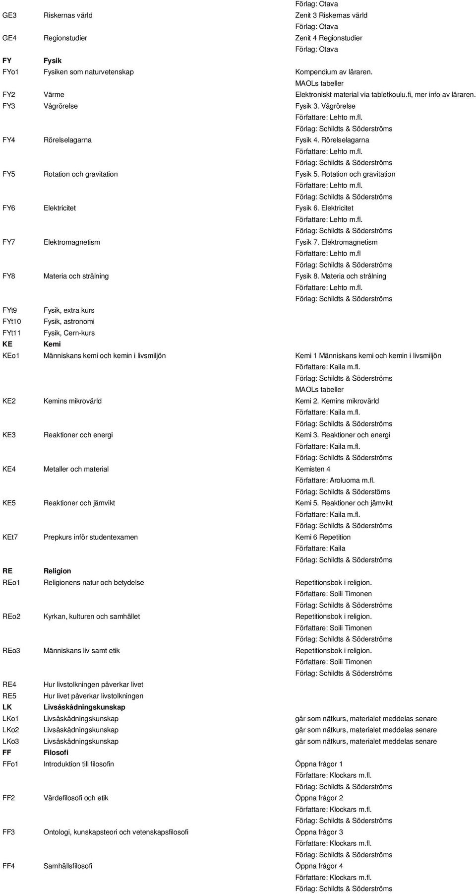 Rotation och gravitation FY6 Elektricitet Fysik 6. Elektricitet FY7 Elektromagnetism Fysik 7. Elektromagnetism Författare: Lehto m.fl FY8 Materia och strålning Fysik 8.