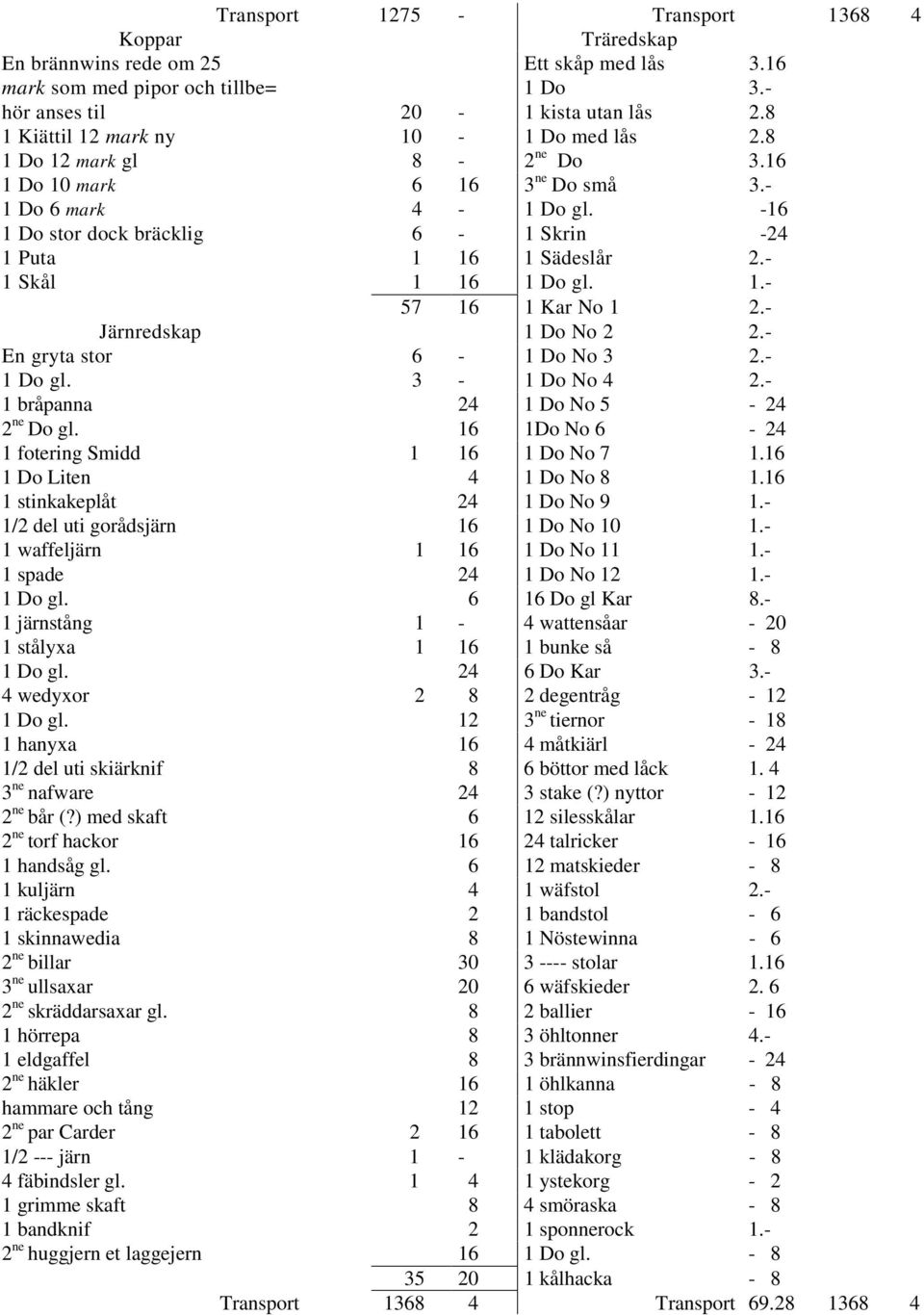 - 1 Skål 1 16 1 Do gl. 1.- 57 16 1 Kar No 1 2.- Järnredskap 1 Do No 2 2.- En gryta stor 6-1 Do No 3 2.- 1 Do gl. 3-1 Do No 4 2.- 1 bråpanna 24 1 Do No 5-24 2 ne Do gl.