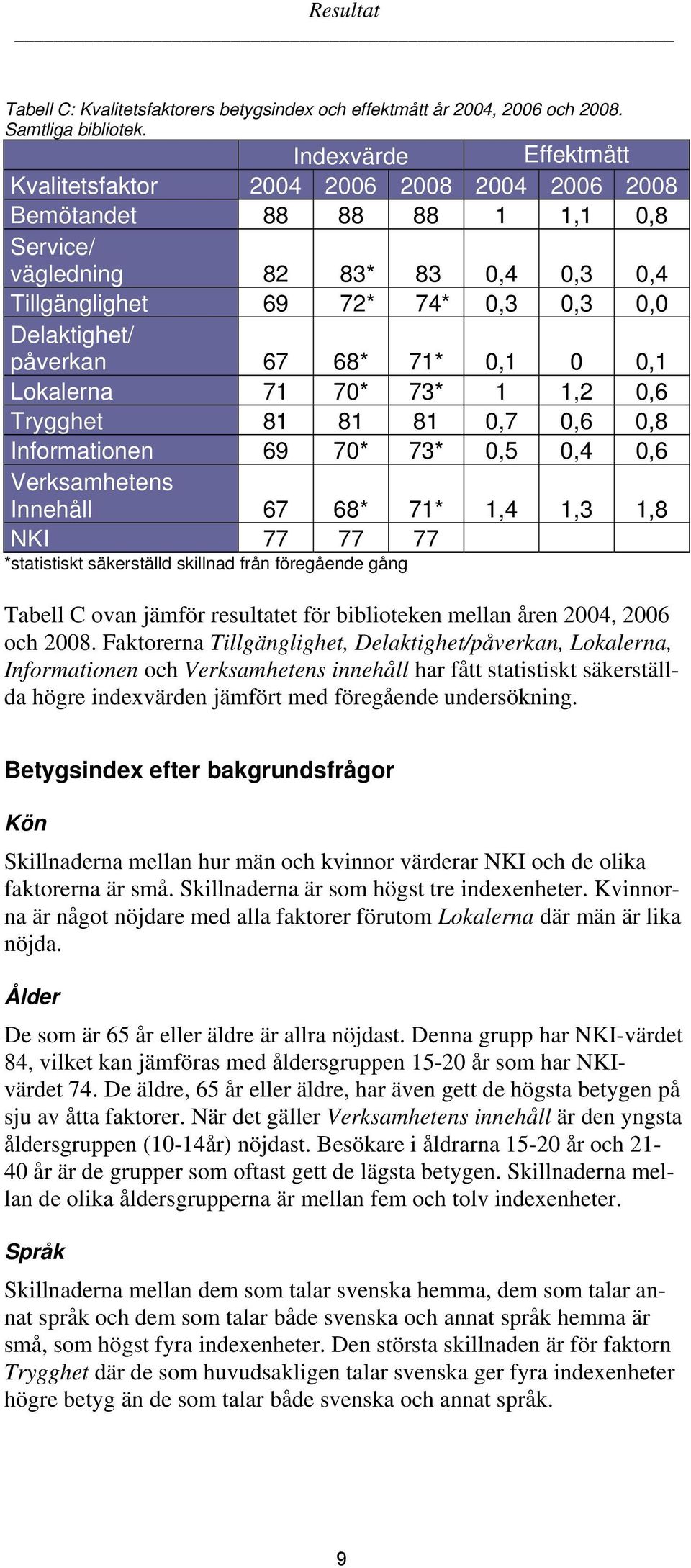 67 68* 71* 0,1 0 0,1 Lokalerna 71 70* 73* 1 1,2 0,6 Trygghet 81 81 81 0,7 0,6 0,8 Informationen 69 70* 73* 0,5 0,4 0,6 Verksamhetens Innehåll 67 68* 71* 1,4 1,3 1,8 NKI 77 77 77 *statistiskt