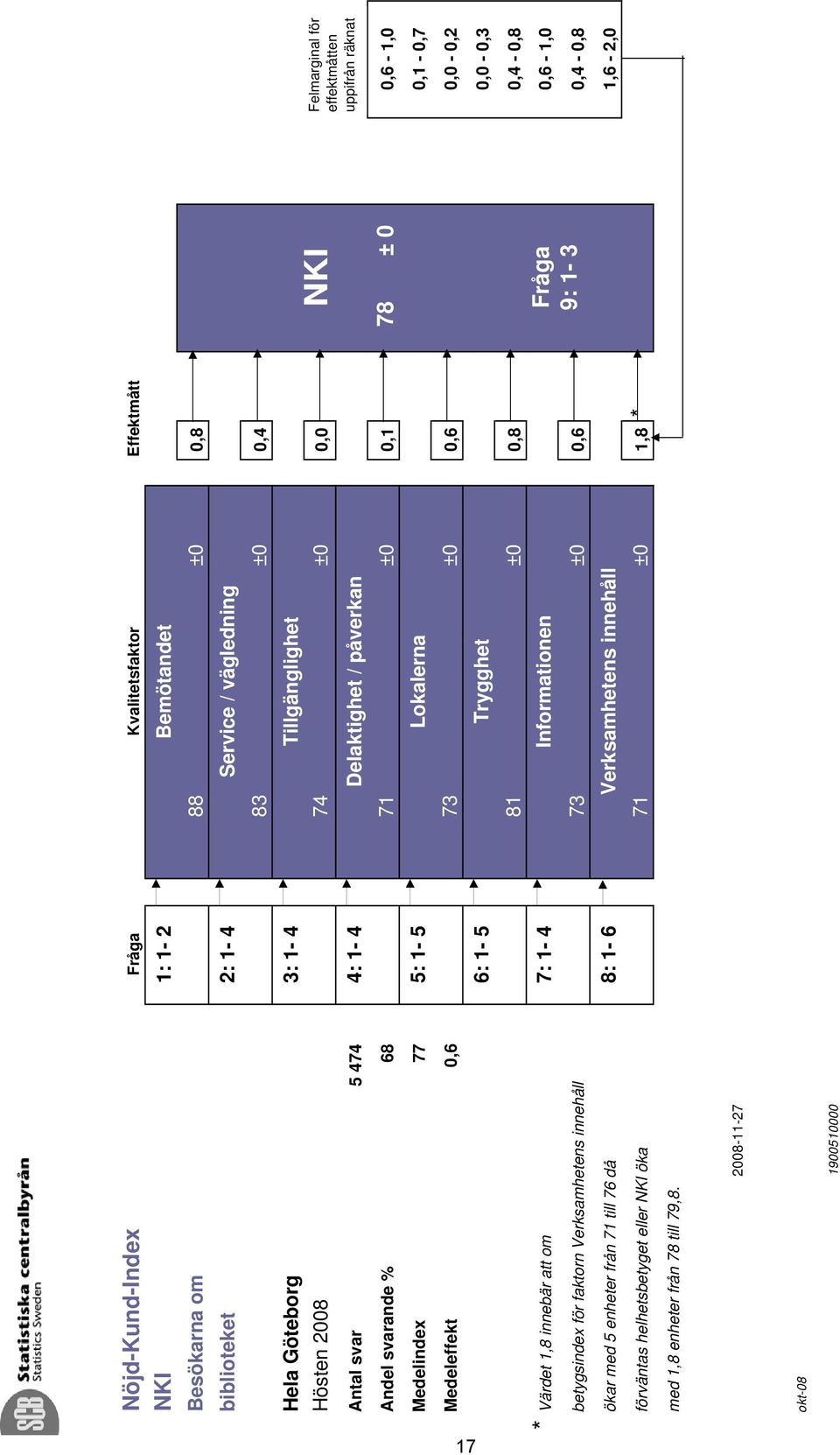 0,6 73 ±0 0,6 0,0-0,2 6: 1-5 Trygghet 0,0-0,3 81 ±0 0,8 0,4-0,8 * Värdet 1,8 innebär att om 7: 1-4 Informationen Fråga 0,6-1,0 betygsindex för faktorn Verksamhetens innehåll 73 ±0 0,6 9: 1-3