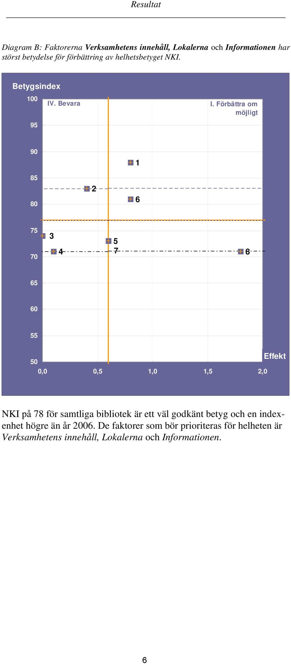 Förbättra om möjligt 90 85 80 2 1 6 75 70 3 4 5 7 8 65 60 55 Effekt 50 0,0 0,5 1,0 1,5 2,0 NKI på 78 för samtliga