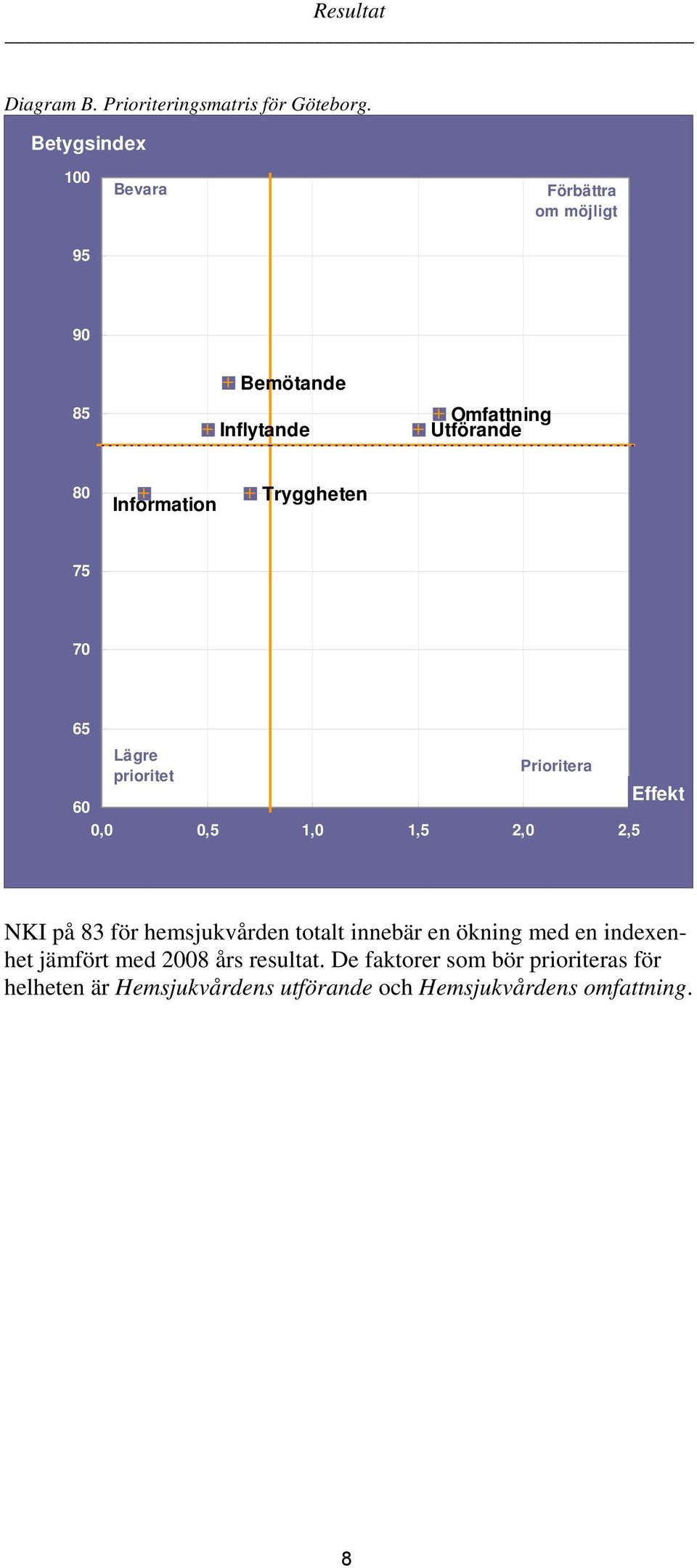 Tryggheten 75 70 65 Lägre Prioritera prioritet Effekt 60 0,0 0,5 1,0 1,5 2,0 2,5 NKI på 83 för hemsjukvården