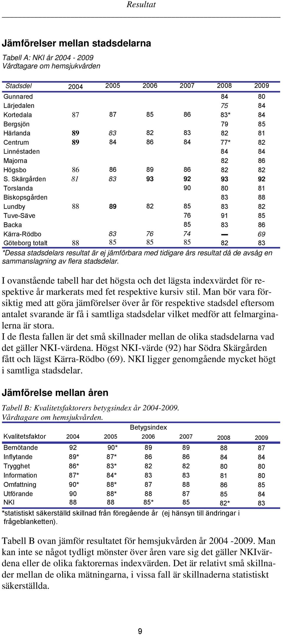 Skärgården 81 83 93 92 93 92 Torslanda 90 80 81 Biskopsgården 83 88 Lundby 88 89 82 85 83 82 Tuve-Säve 76 91 85 Backa 85 83 86 Kärra-Rödbo 83 76 74 69 Göteborg totalt 88 85 85 85 82 83 *Dessa