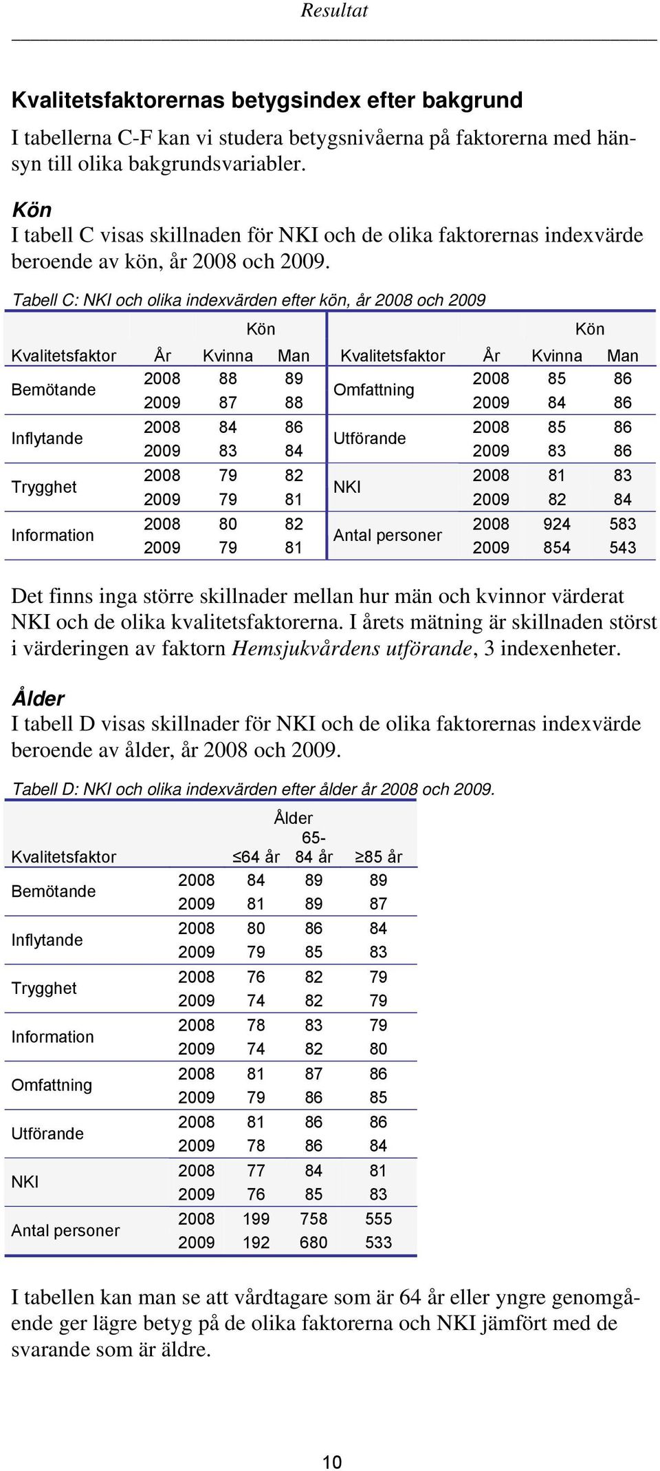 Tabell C: NKI och olika indexvärden efter kön, år 2008 och 2009 Kön Kön Kvalitetsfaktor År Kvinna Man Kvalitetsfaktor År Kvinna Man Bemötande 2008 88 89 2008 85 86 Omfattning 2009 87 88 2009 84 86