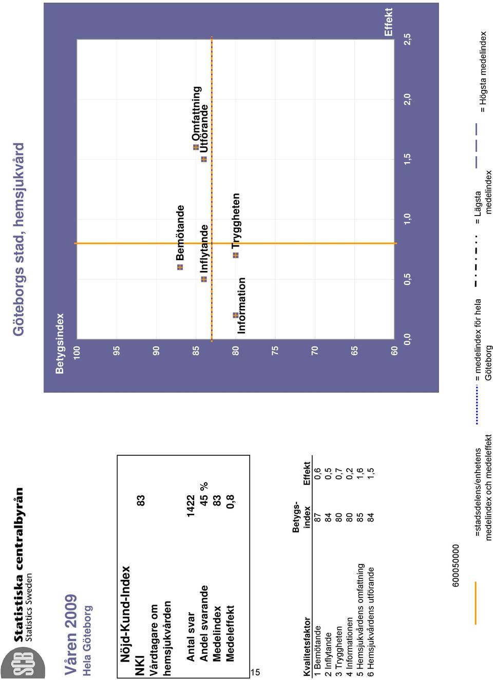 svarande 45 % Medelindex 83 83 Medeleffekt 0,8 = Högsta medelindex Kvalitetsfaktor Betygsindex Effekt 1 Bemötande 87 0,6 2 Inflytande 84 0,5 3 Tryggheten 80