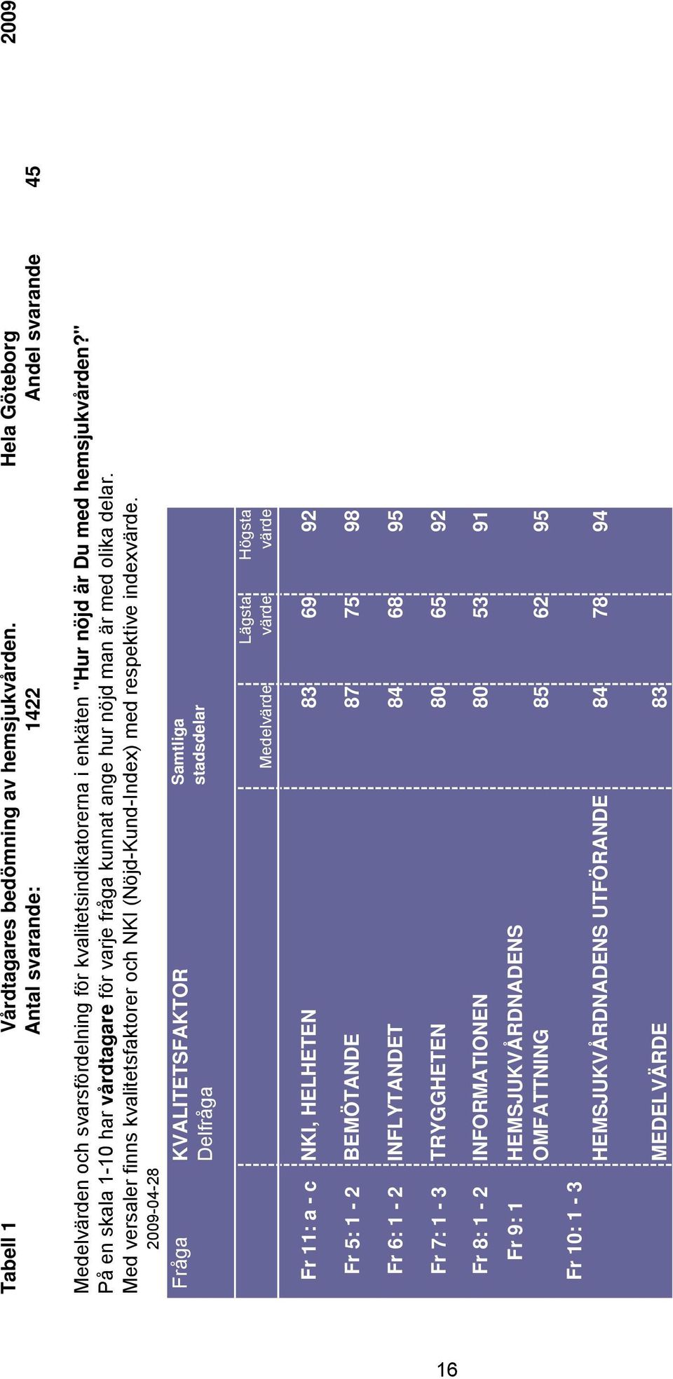 " På en skala 1-10 har vårdtagare för varje fråga kunnat ange hur nöjd man är med olika delar. Med versaler finns kvalitetsfaktorer och NKI (Nöjd-Kund-Index) med respektive indexvärde.