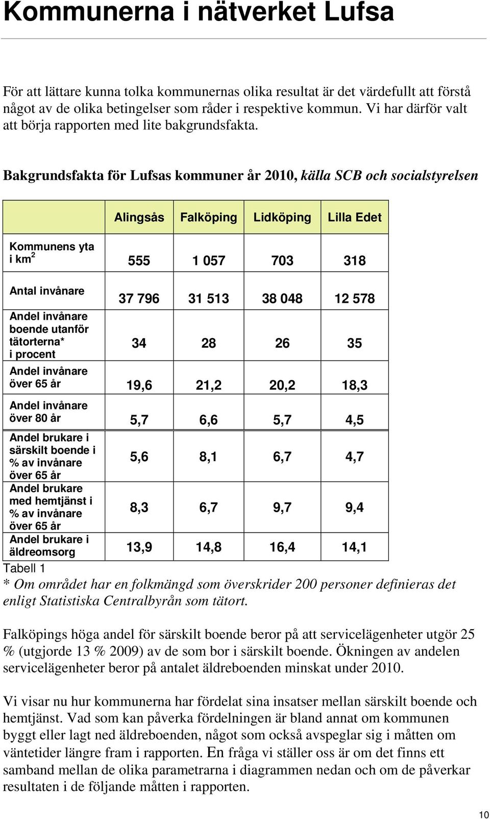 Bakgrundsfakta för Lufsas kommuner år 2010, källa SCB och socialstyrelsen Alingsås Falköping Lidköping Lilla Edet Kommunens yta i km 2 555 1 057 703 318 Antal invånare 37 796 31 513 38 048 12 578