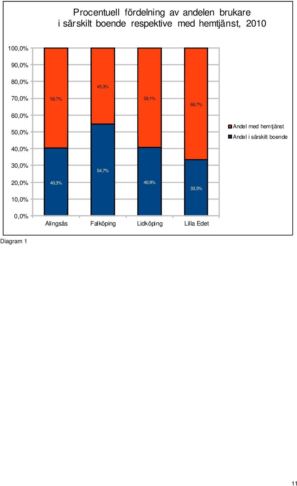 50,0% Andel med hemtjänst Andel i särskilt boende 40,0% 30,0% 54,7% 20,0%