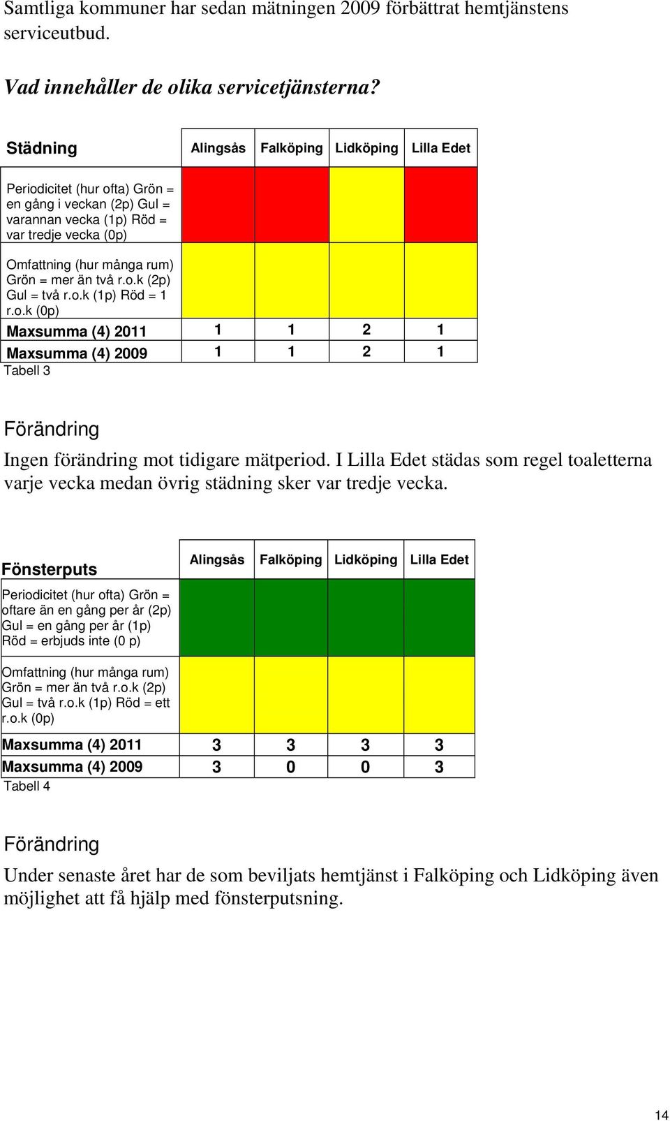 mer än två r.o.k (2p) Gul = två r.o.k (1p) Röd = 1 r.o.k (0p) 1 1 1 1 Maxsumma (4) 2011 1 1 2 1 Maxsumma (4) 2009 1 1 2 1 Tabell 3 Förändring Ingen förändring mot tidigare mätperiod.