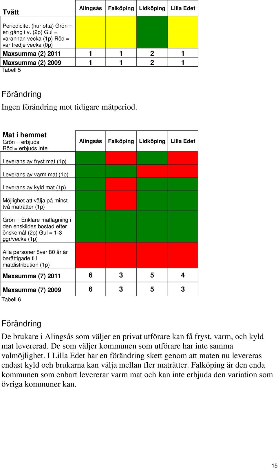 Mat i hemmet Grön = erbjuds Röd = erbjuds inte Alingsås Falköping Lidköping Lilla Edet Leverans av fryst mat (1p) 0 1 Leverans av varm mat (1p) 1 1 0 1 Leverans av kyld mat (1p) 0 1 0 Möjlighet att