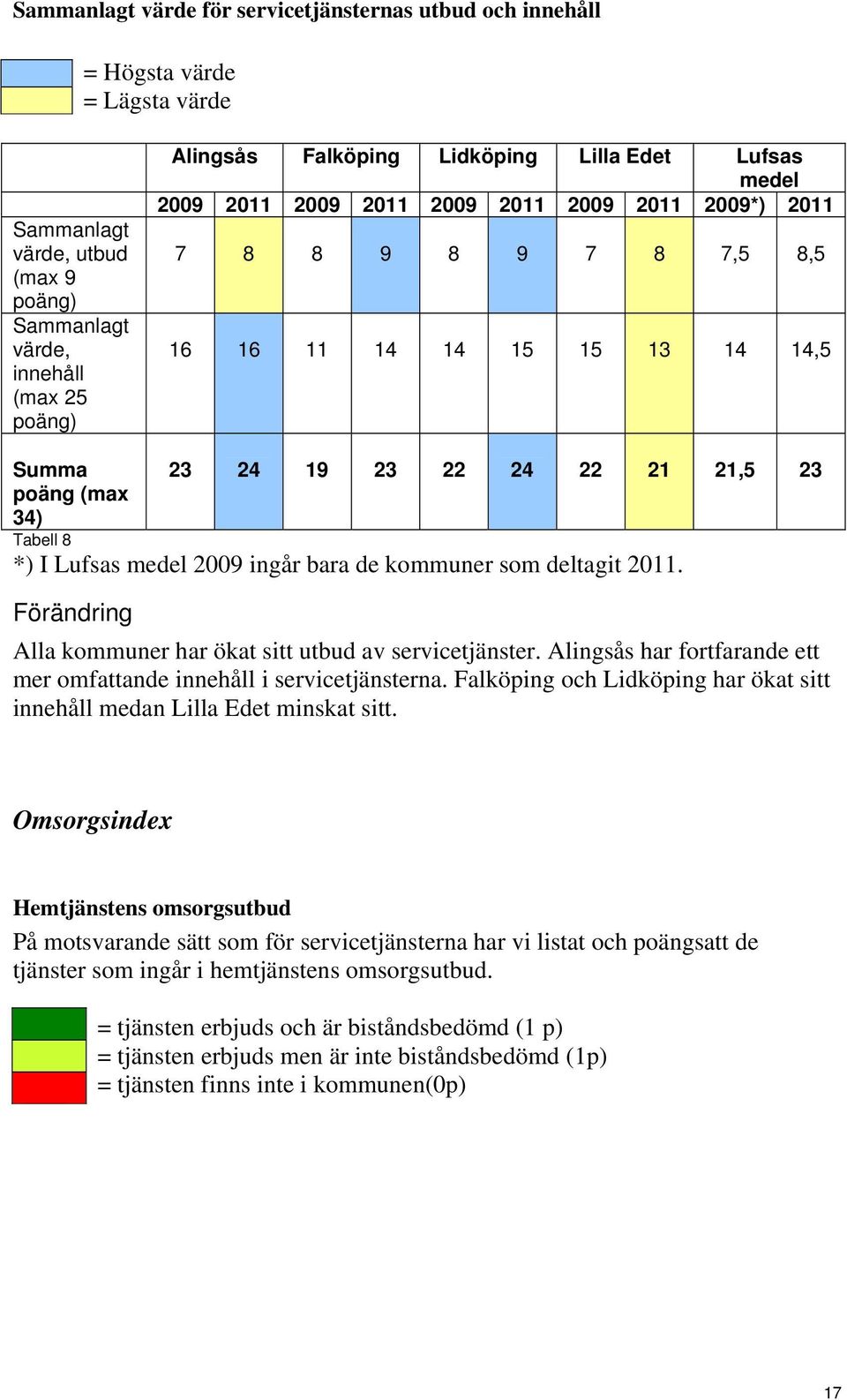 Lufsas medel 2009 ingår bara de kommuner som deltagit 2011. Förändring Alla kommuner har ökat sitt utbud av servicetjänster. Alingsås har fortfarande ett mer omfattande innehåll i servicetjänsterna.