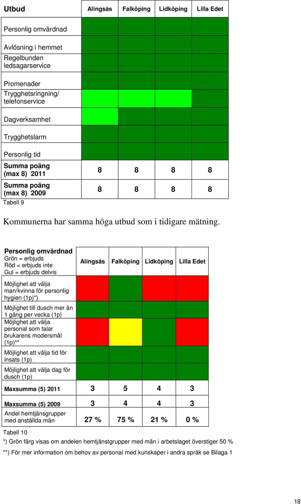 Personlig omvårdnad Grön = erbjuds Röd = erbjuds inte Gul = erbjuds delvis Alingsås Falköping Lidköping Lilla Edet Möjlighet att välja man/kvinna för personlig hygien (1p)*) Möjlighet till dusch mer