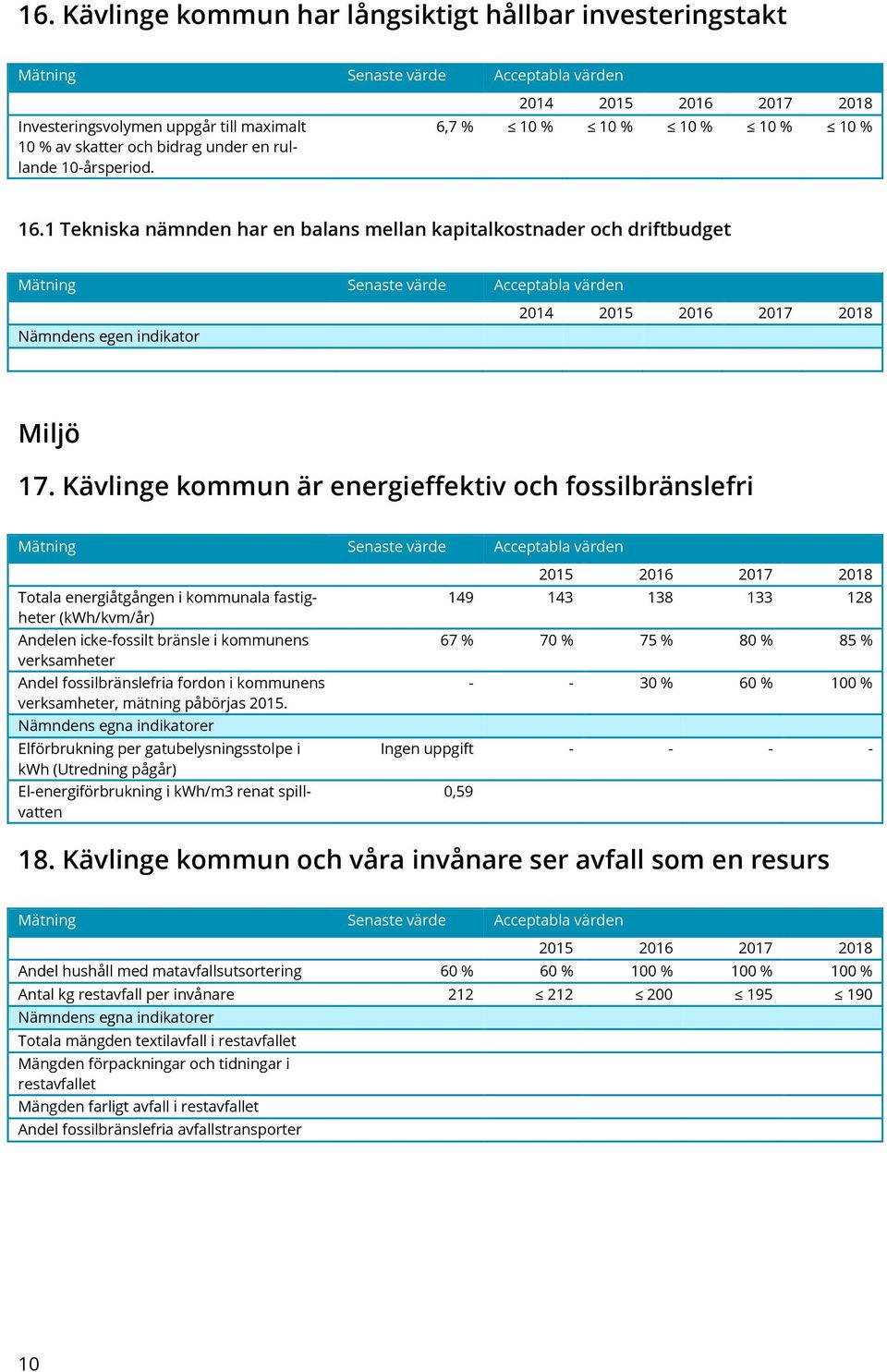 Kävlinge kommun är energieffektiv och fossilbränslefri Totala energiåtgången i kommunala fastigheter (kwh/kvm/år) Andelen icke-fossilt bränsle i kommunens verksamheter Andel fossilbränslefria fordon