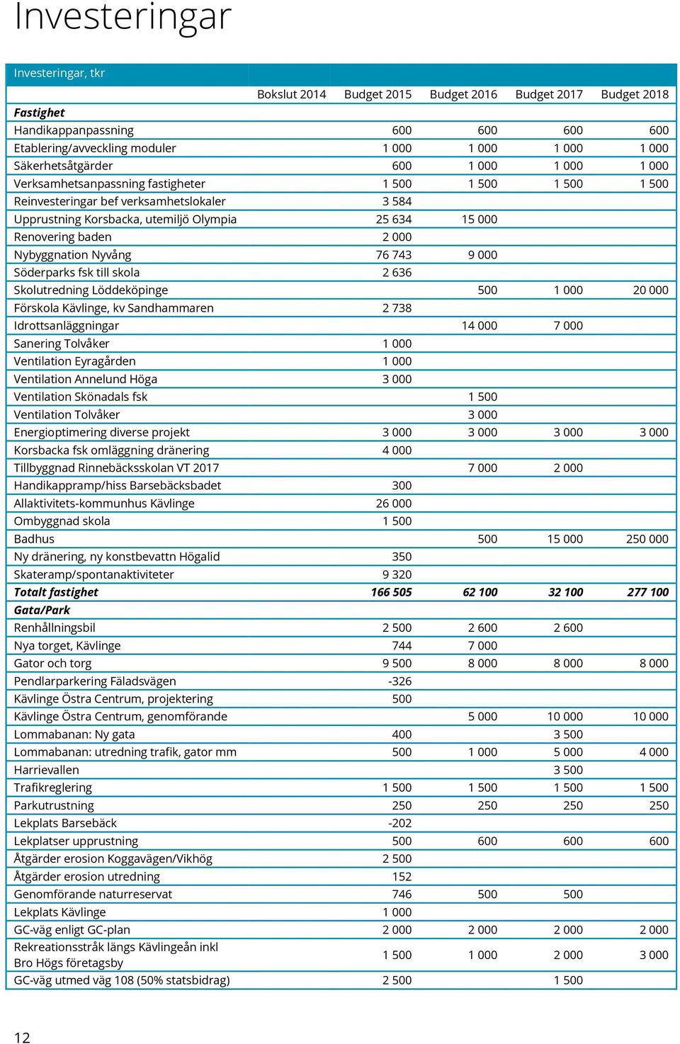 Renovering baden 2 000 Nybyggnation Nyvång 76 743 9 000 Söderparks fsk till skola 2 636 Skolutredning Löddeköpinge 500 1 000 20 000 Förskola Kävlinge, kv Sandhammaren 2 738 Idrottsanläggningar 14 000