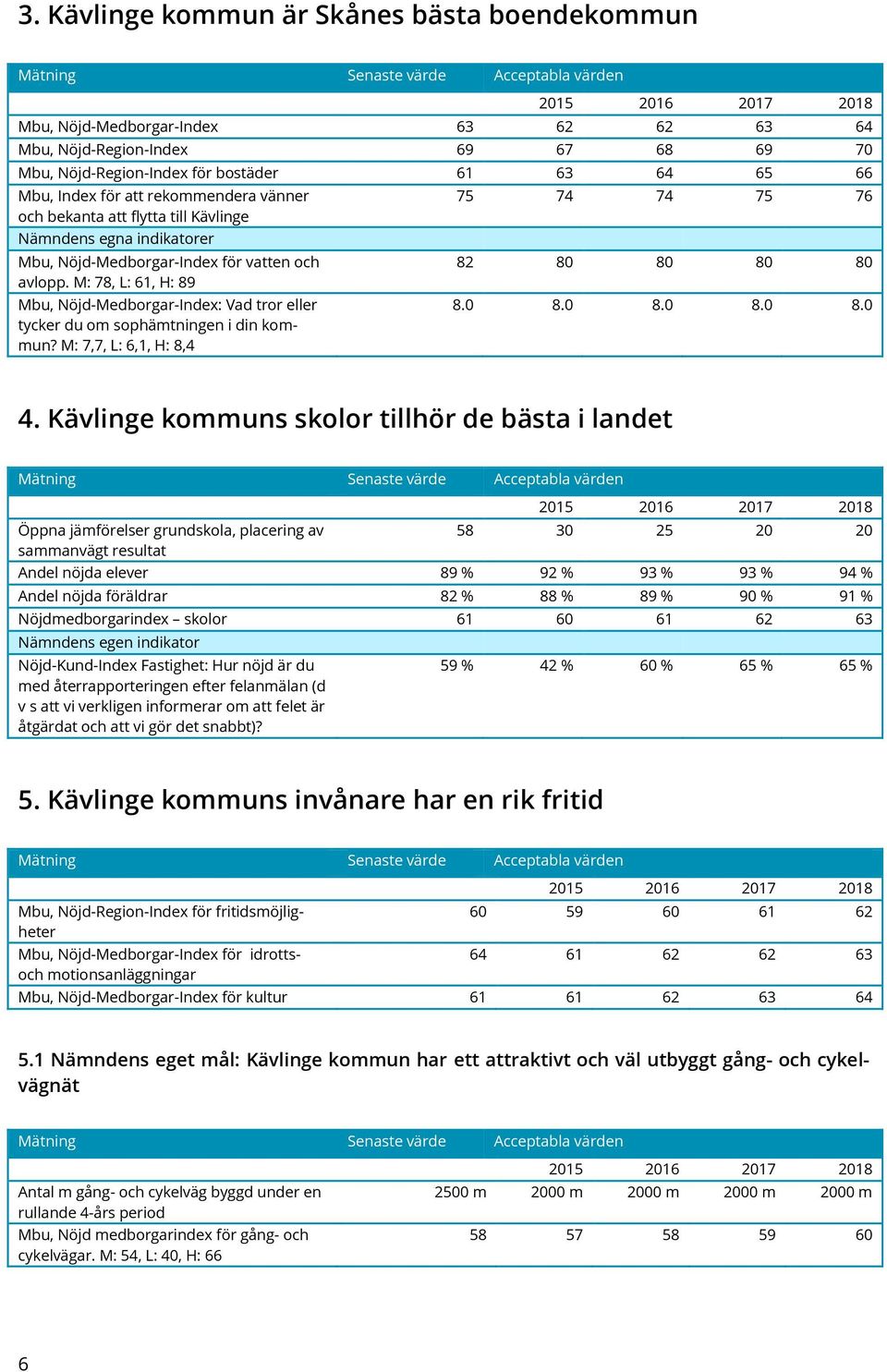 M: 78, L: 61, H: 89 Mbu, Nöjd-Medborgar-Index: Vad tror eller tycker du om sophämtningen i din kommun? M: 7,7, L: 6,1, H: 8,4 75 74 74 75 76 82 80 80 80 80 8.0 8.0 8.0 8.0 8.0 4.